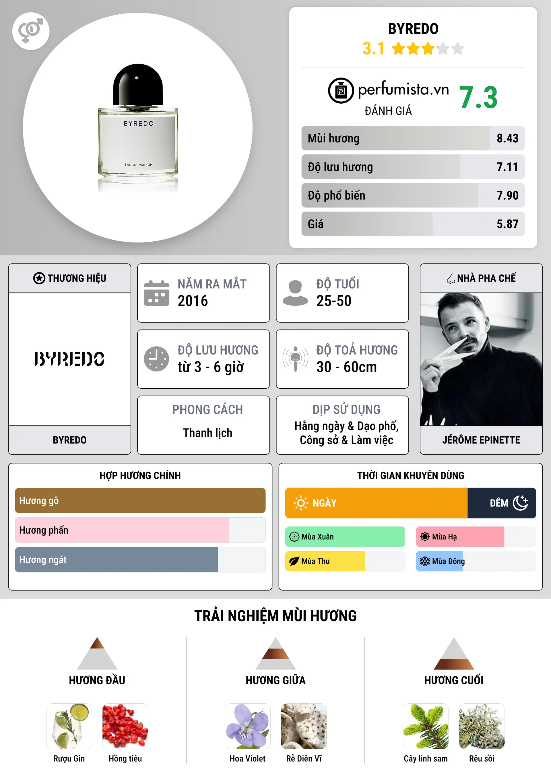 Thông tin chi tiết Byredo