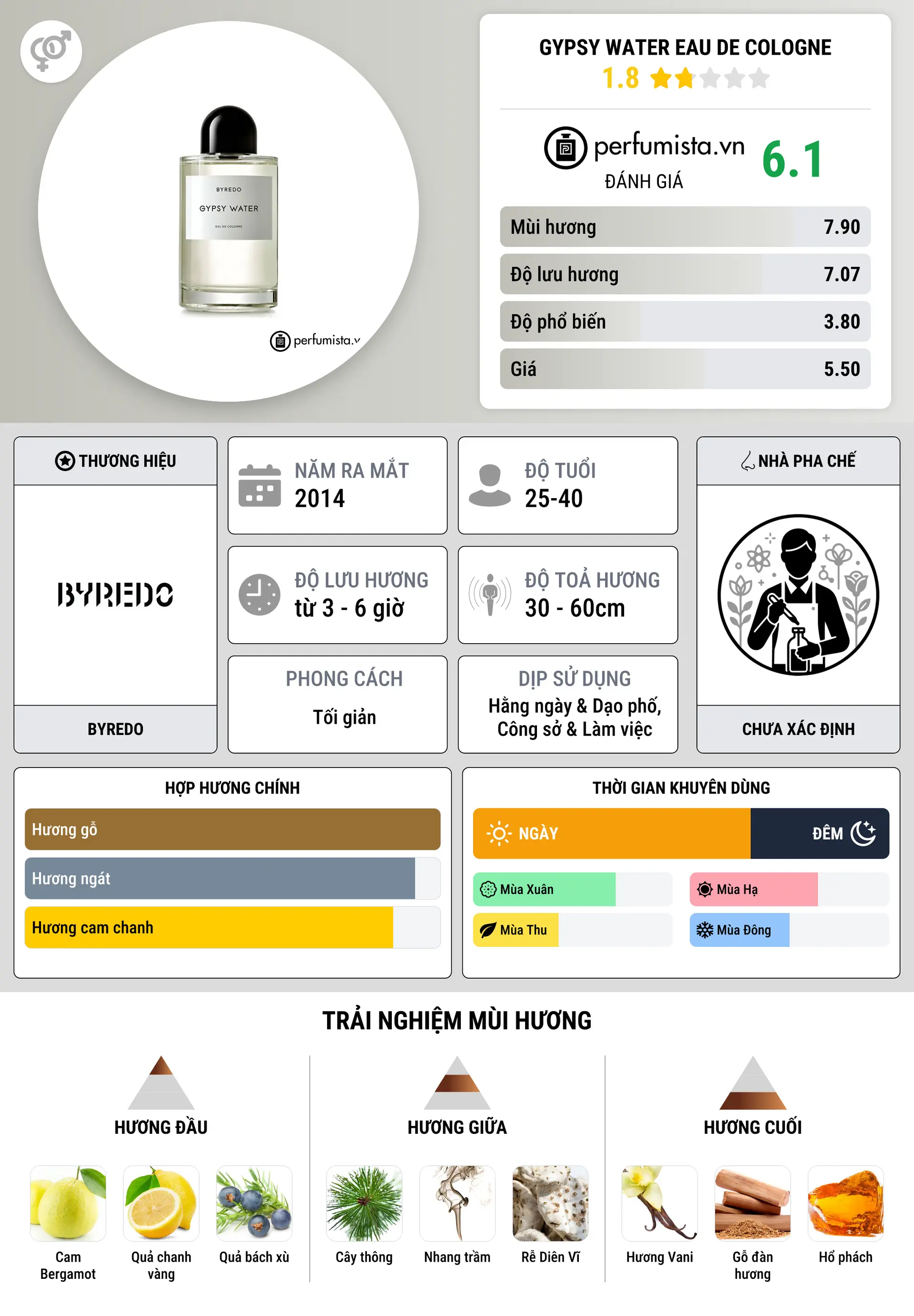 Thông tin chi tiết Gypsy Water Eau de Cologne