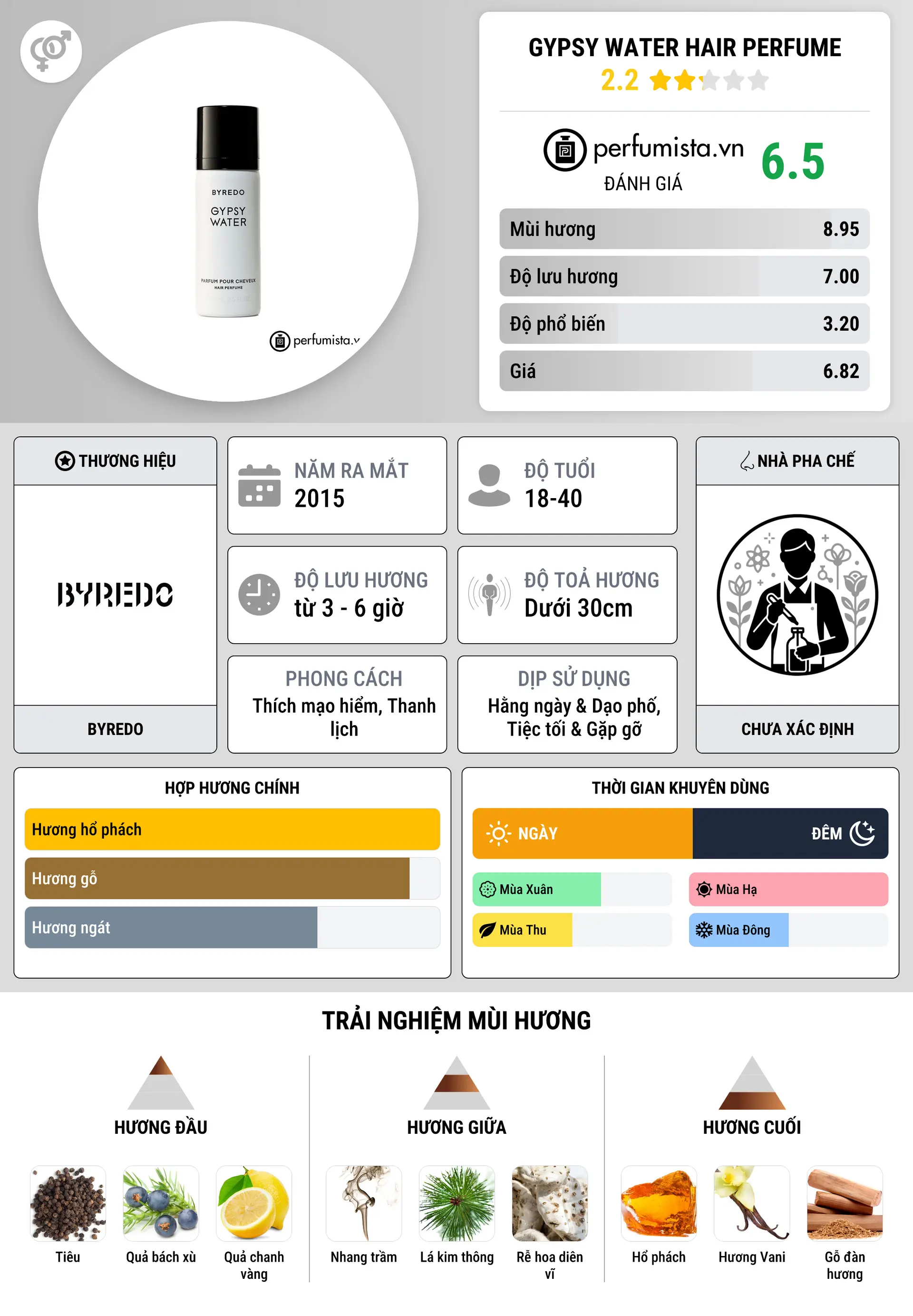 Thông tin chi tiết Gypsy Water Hair Perfume