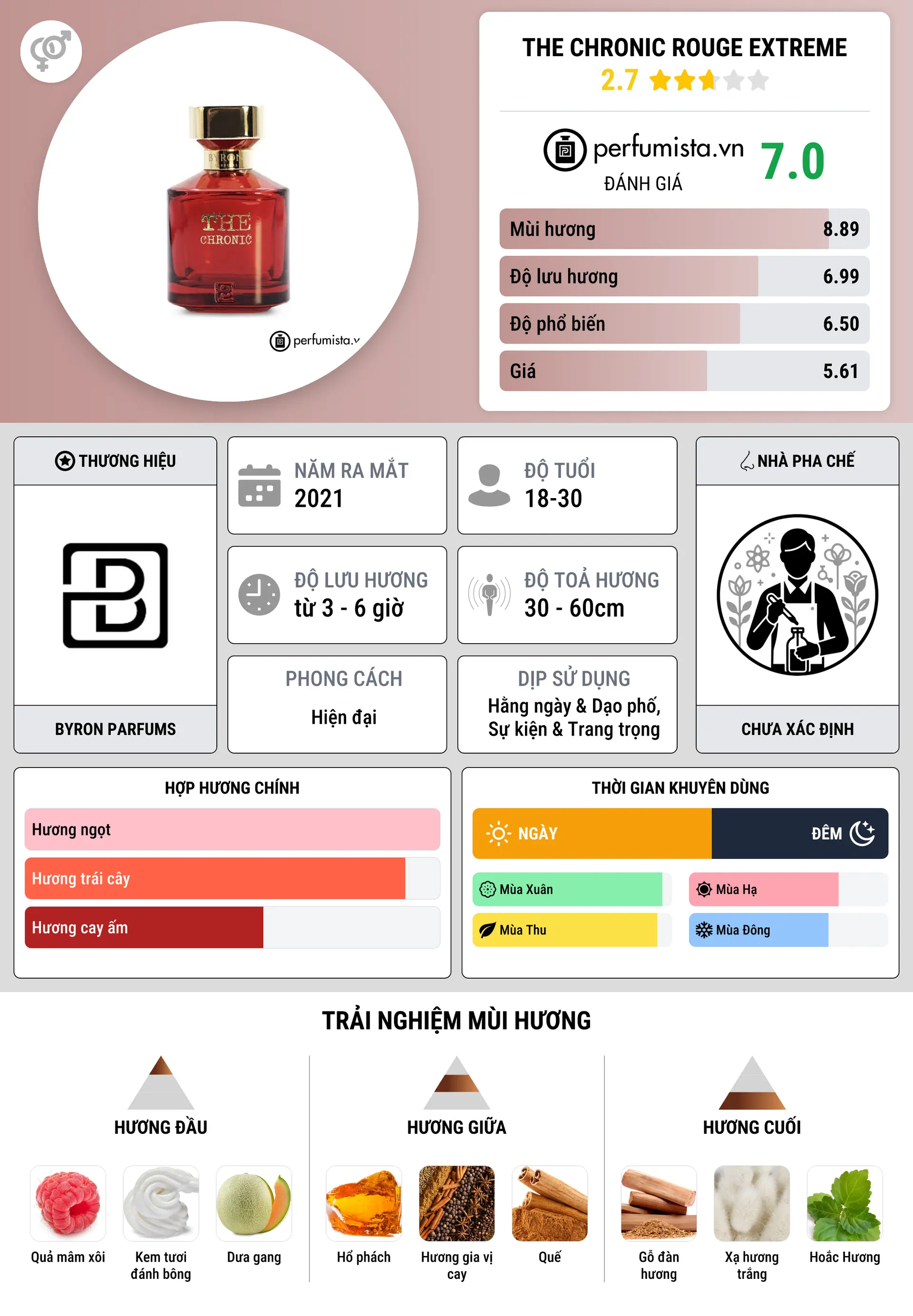 Thông tin chi tiết The Chronic Rouge Extreme