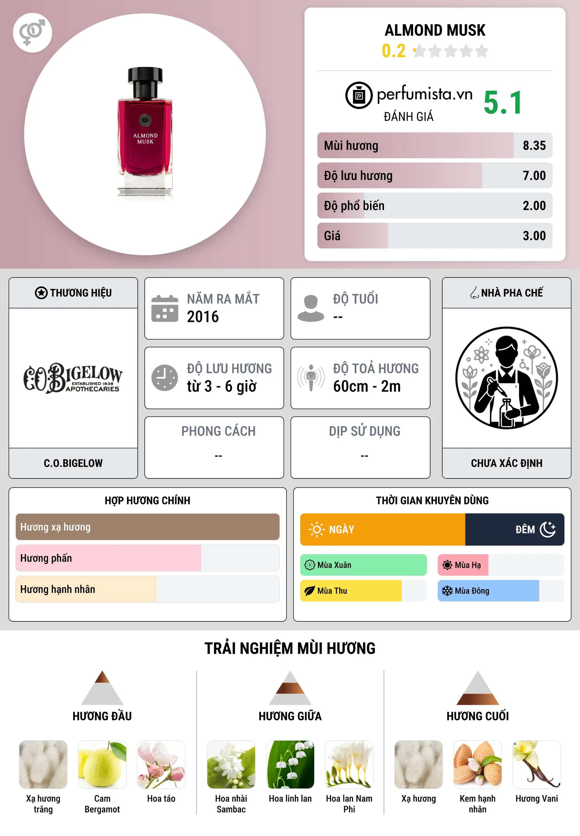 Thông tin chi tiết Almond Musk