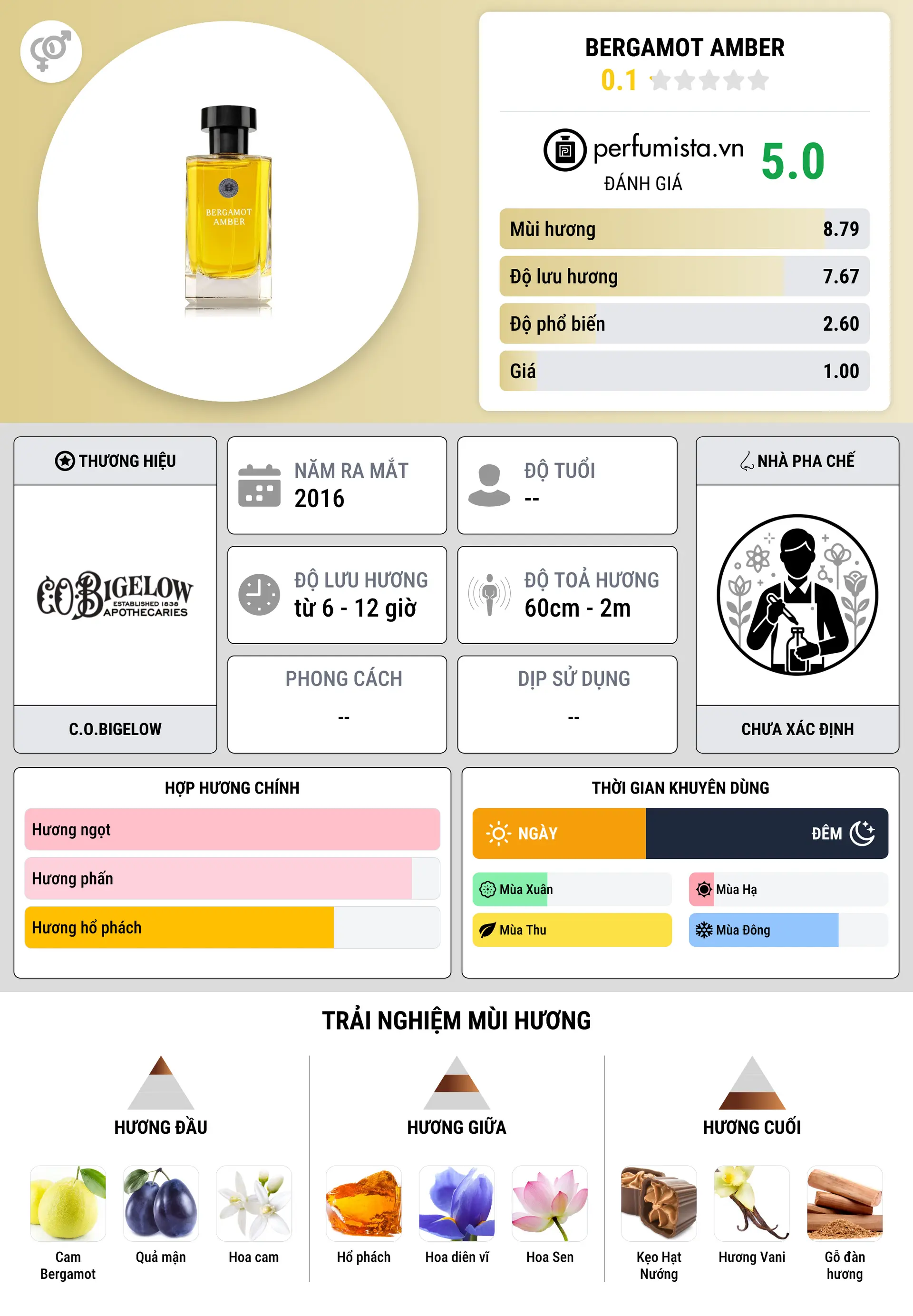 Thông tin chi tiết Bergamot Amber