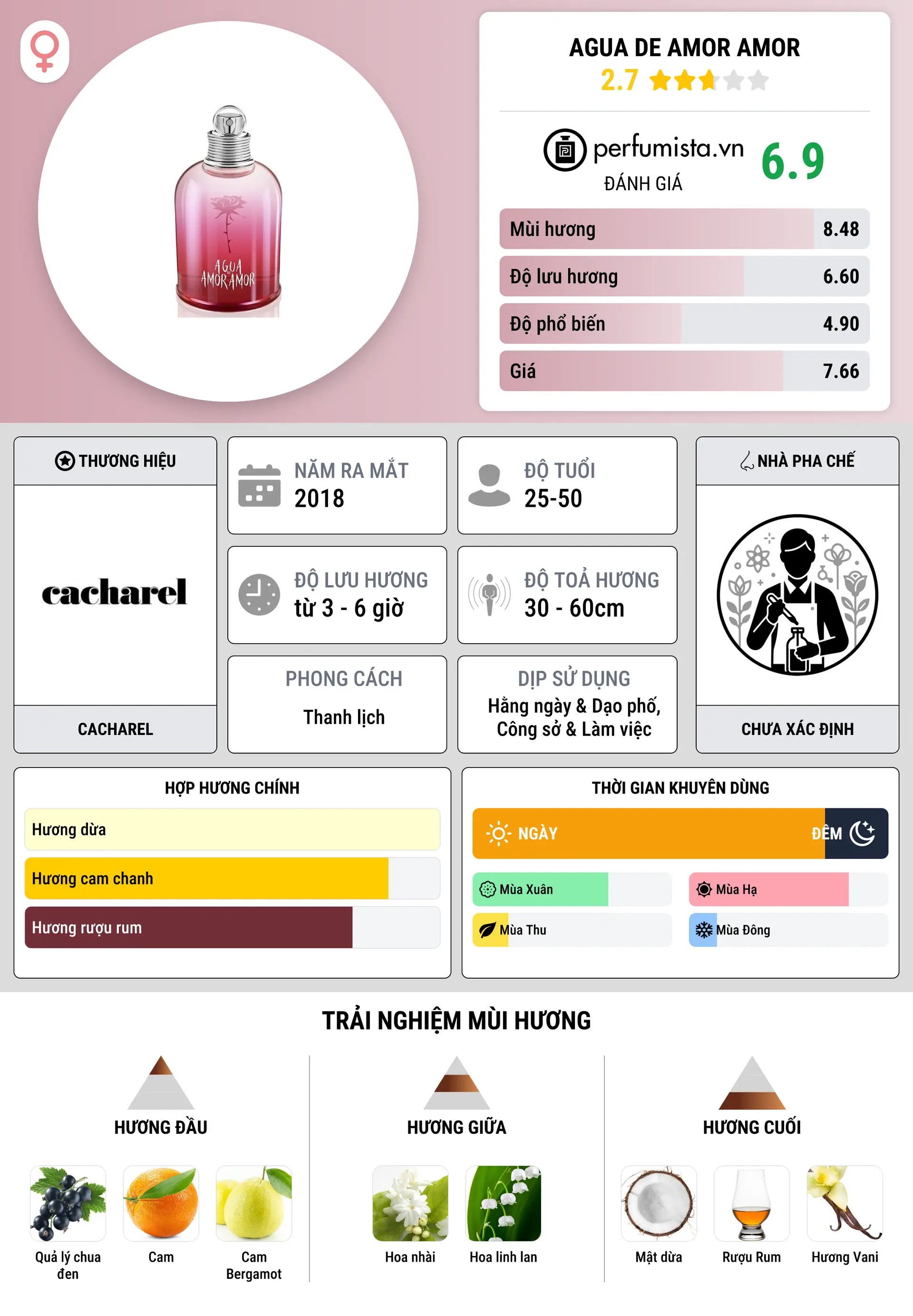 Thông tin chi tiết Agua de Amor Amor