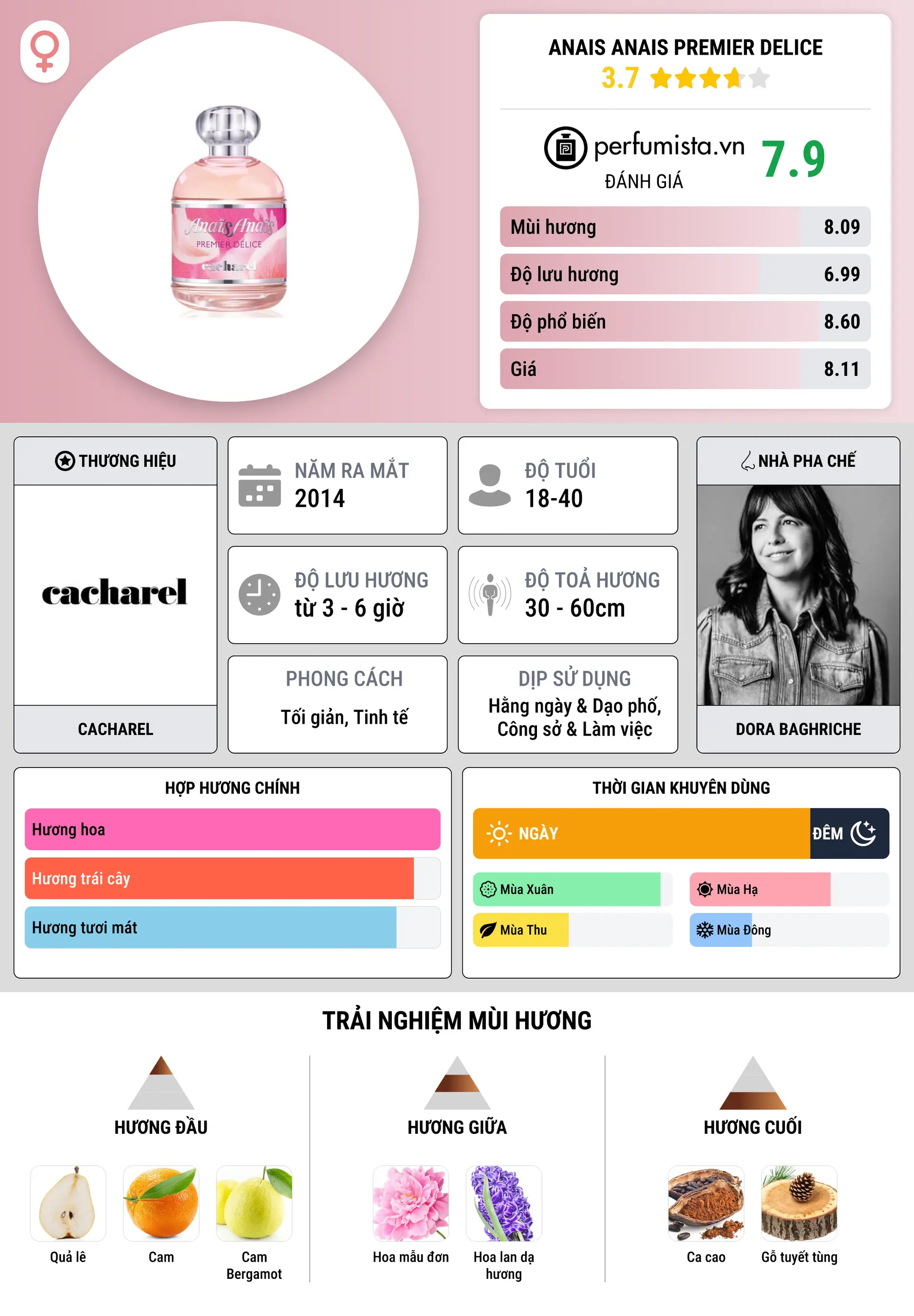 Thông tin chi tiết Anais Anais Premier Delice