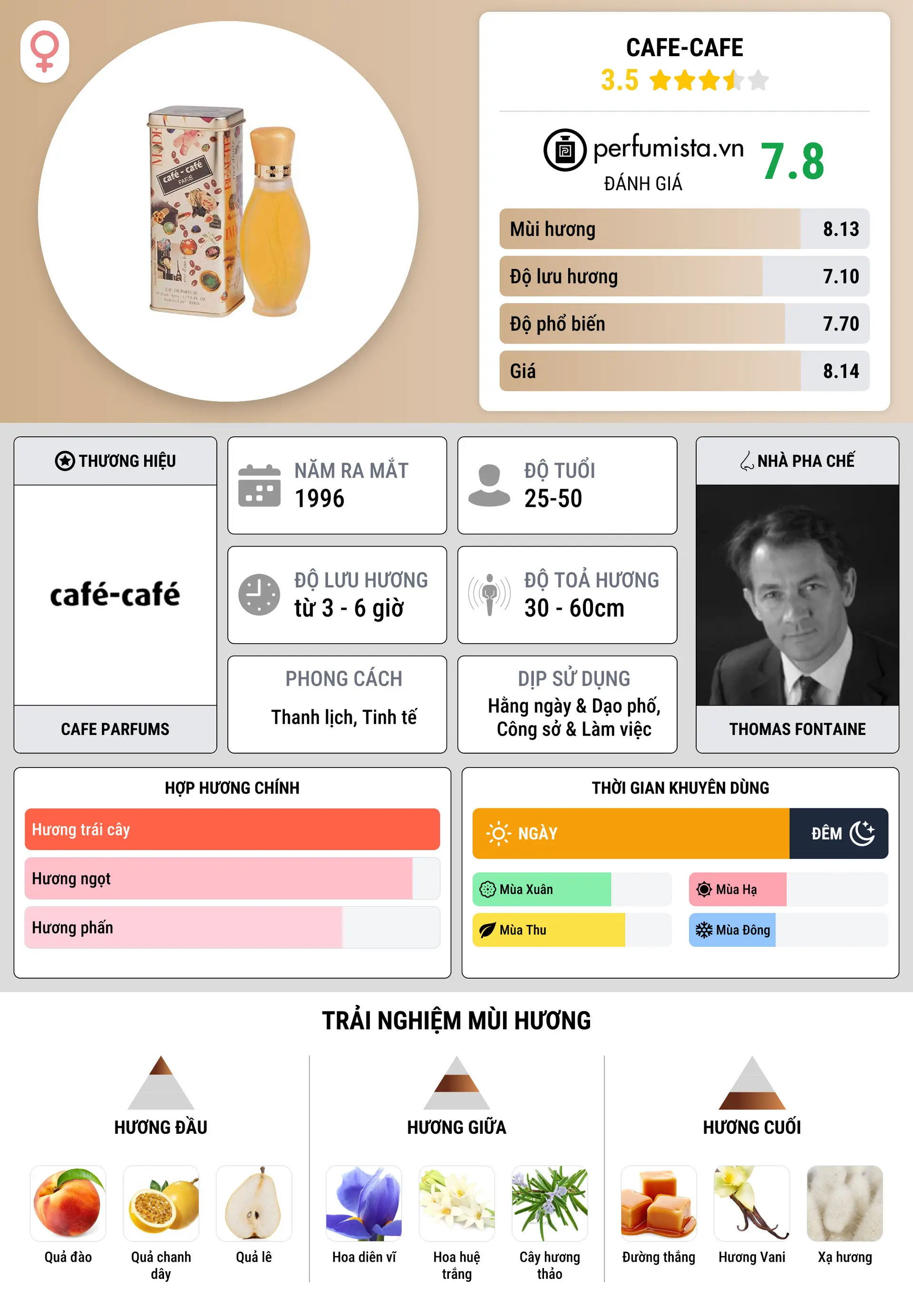 Thông tin chi tiết Cafe-Cafe