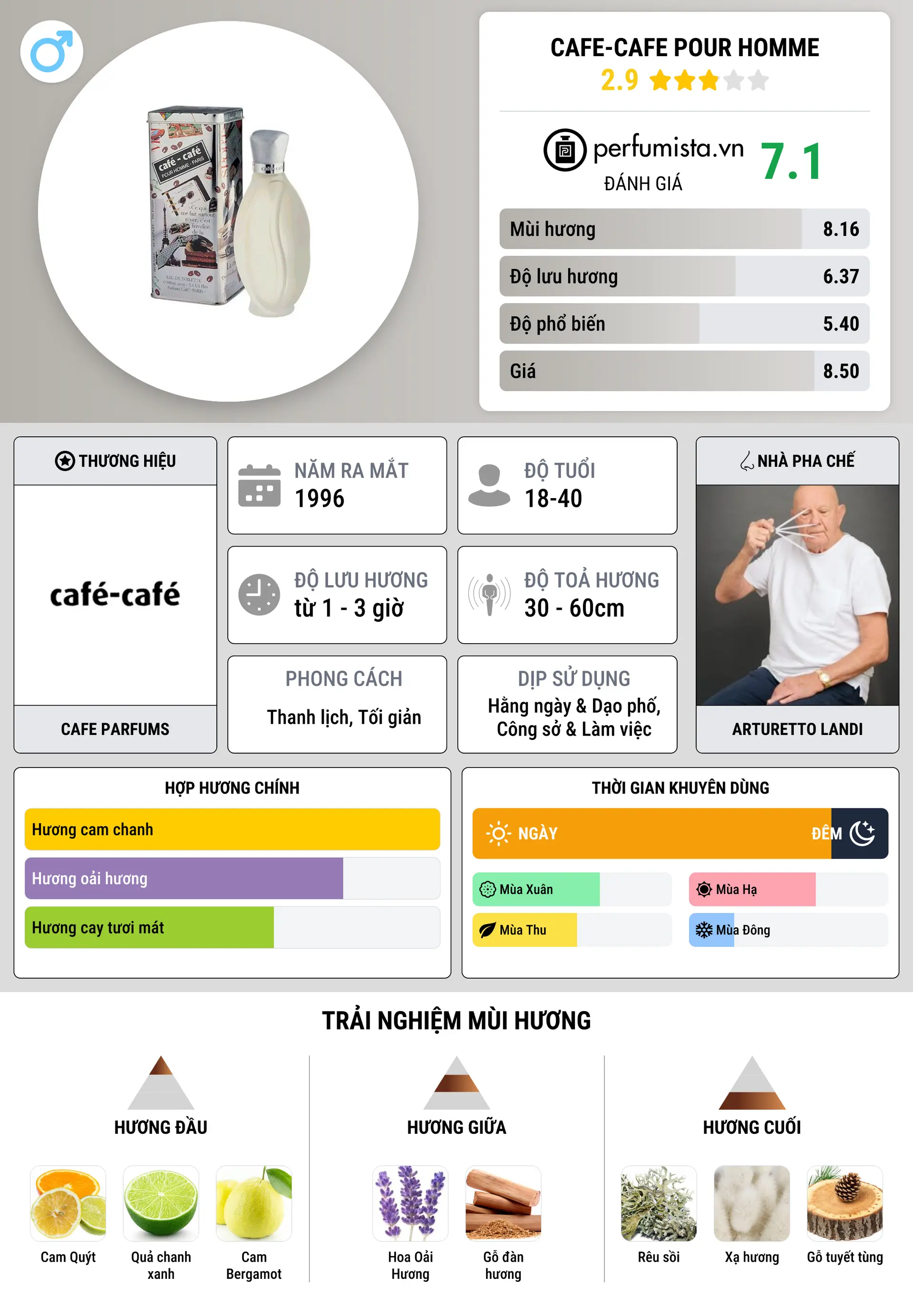 Thông tin chi tiết Cafe-Cafe pour Homme