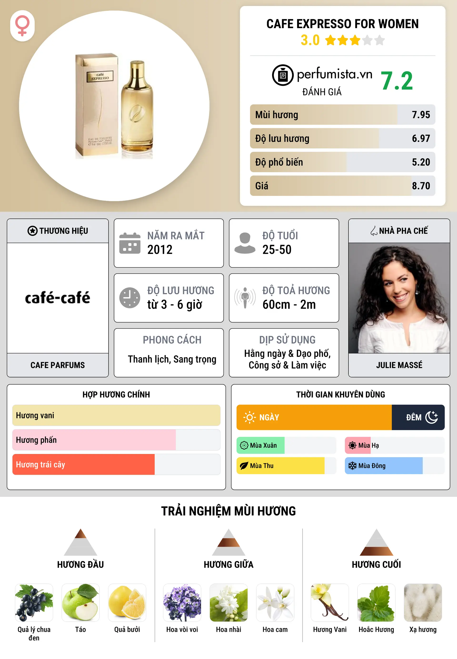 Thông tin chi tiết Cafe Expresso for Women