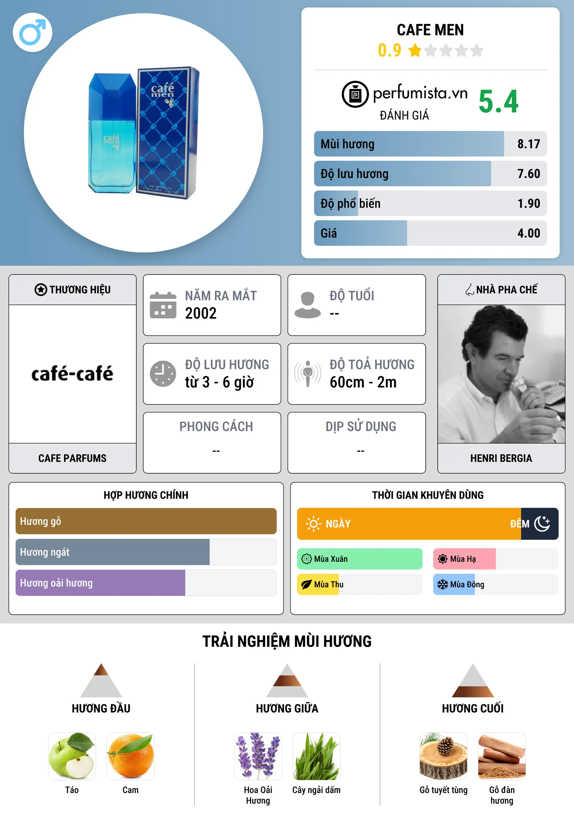 Thông tin chi tiết Cafe Men
