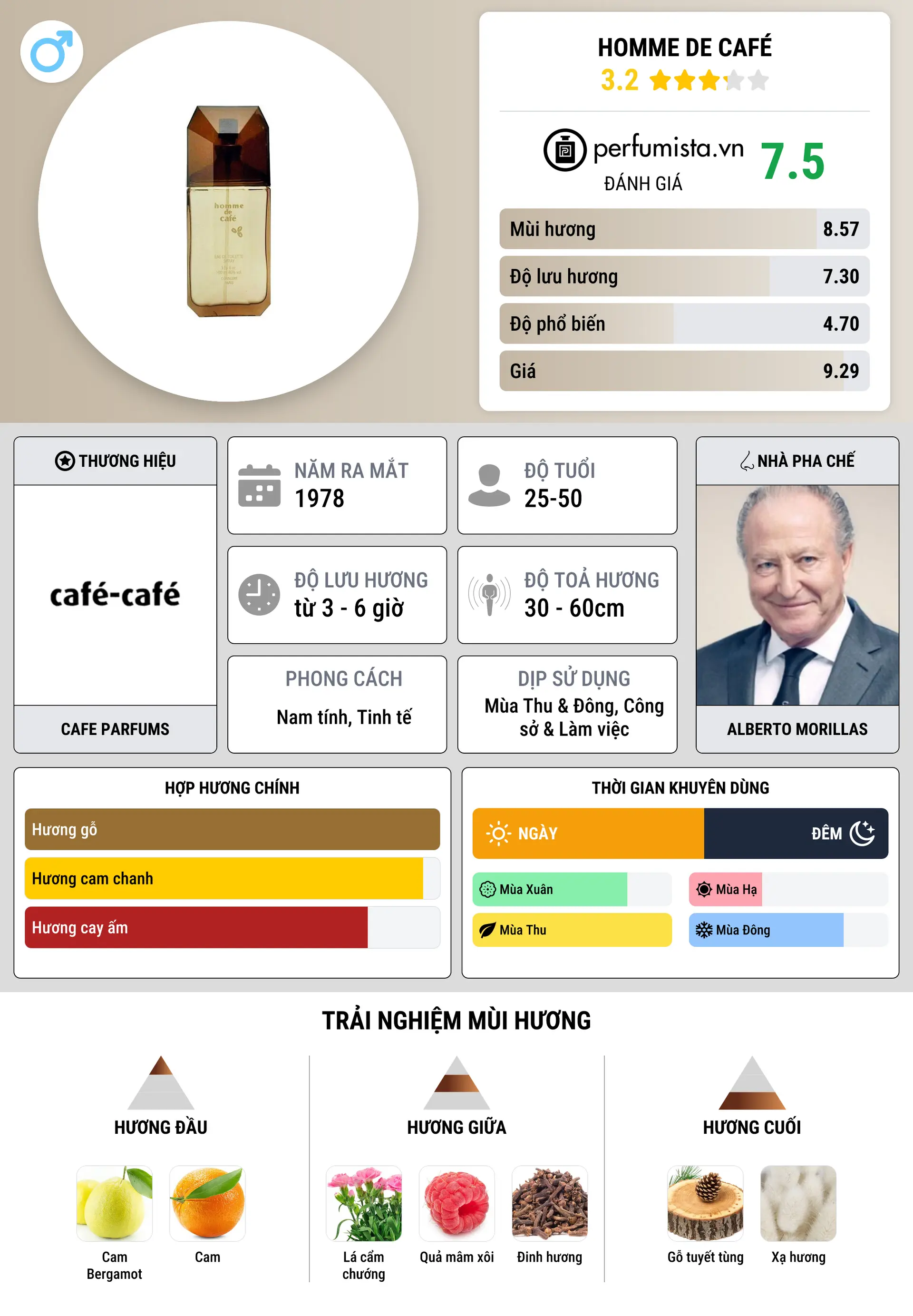 Thông tin chi tiết Homme de Café