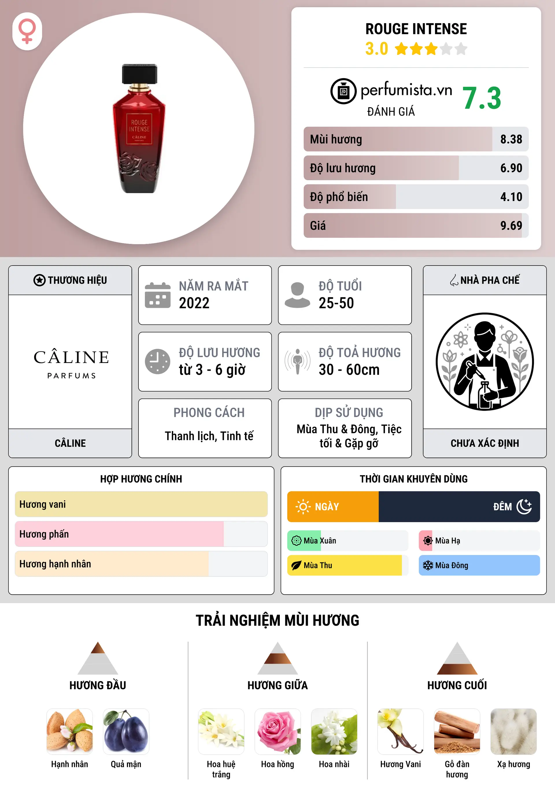 Thông tin chi tiết Rouge Intense