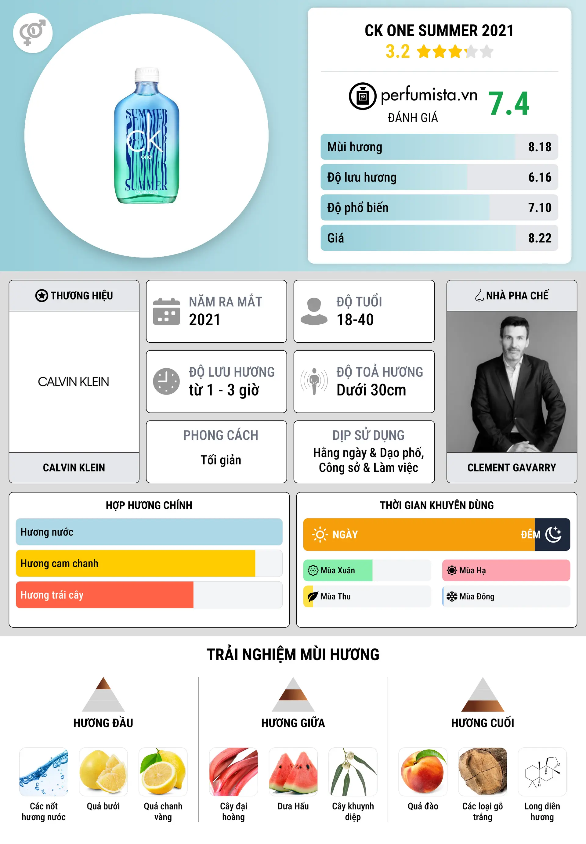 Thông tin chi tiết CK One Summer 2021