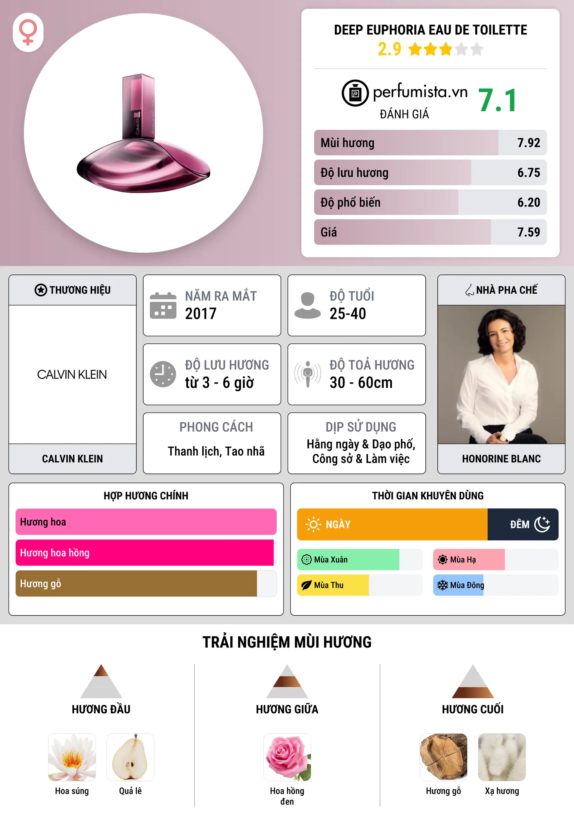 Thông tin chi tiết Deep Euphoria Eau de Toilette
