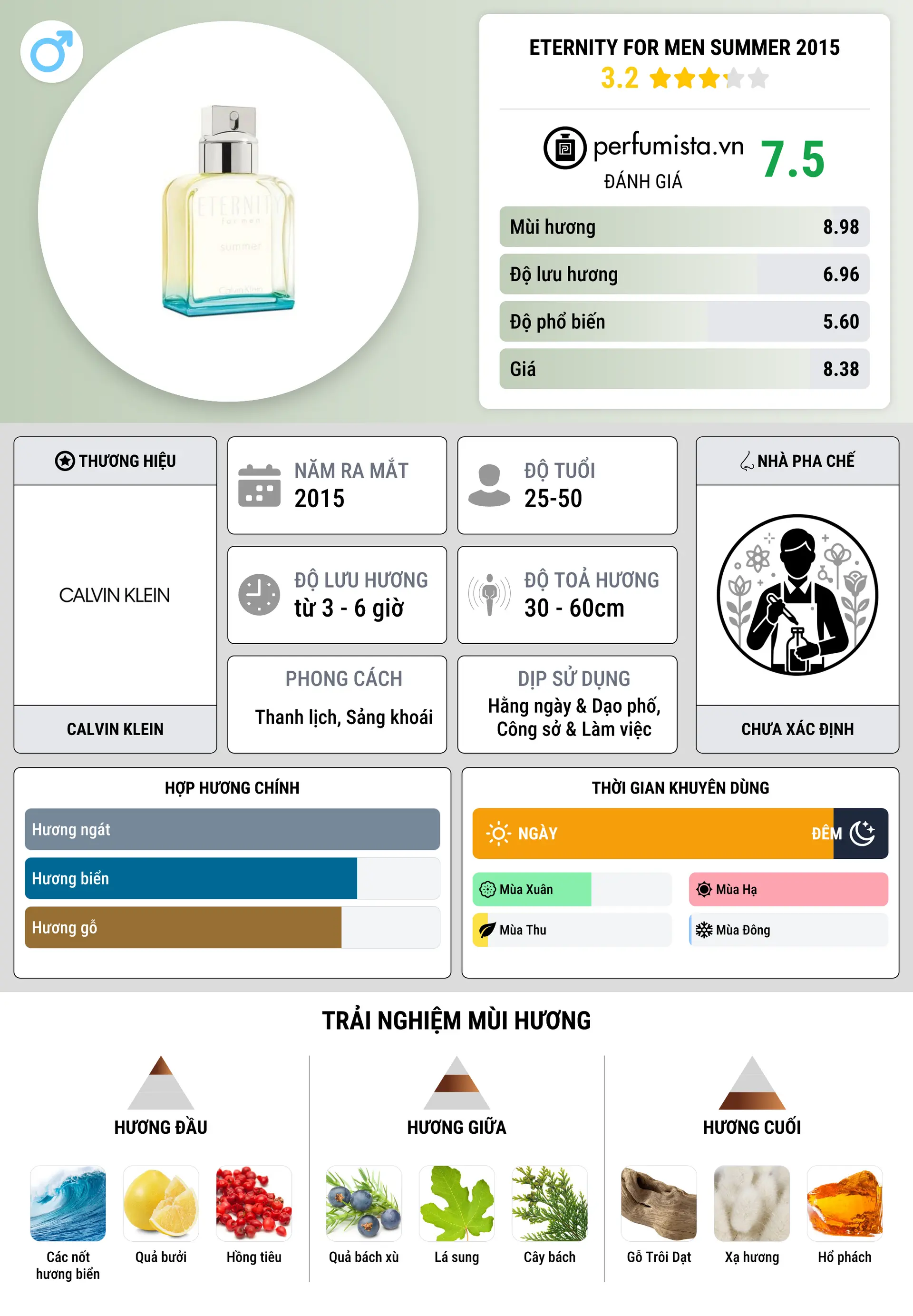 Thông tin chi tiết Eternity for Men Summer 2015