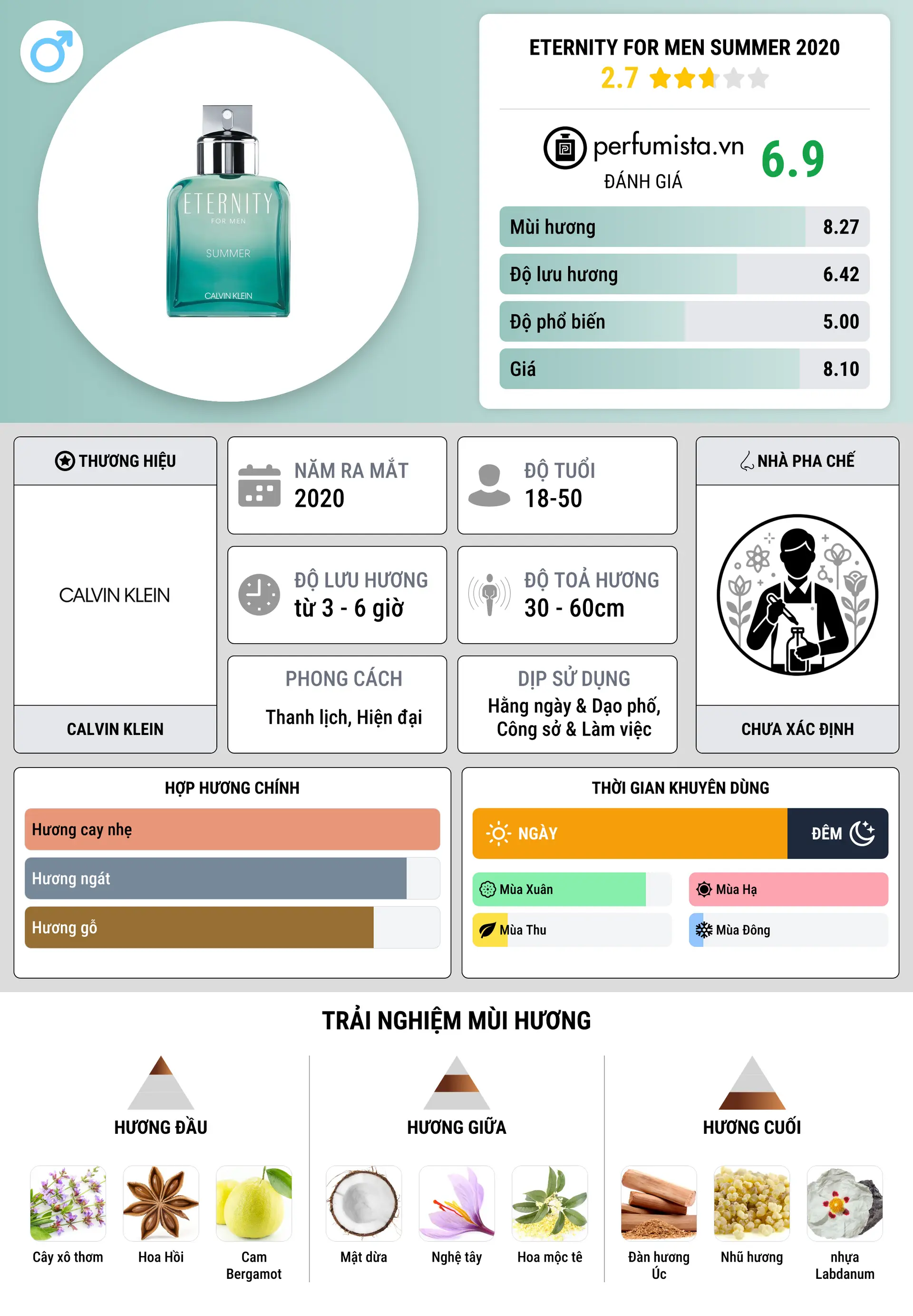 Thông tin chi tiết Eternity For Men Summer 2020