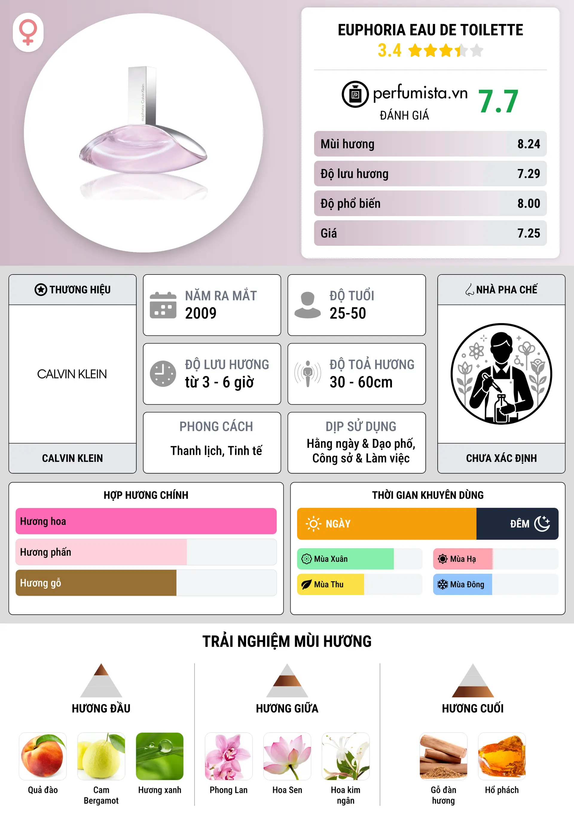 Thông tin chi tiết Euphoria Eau de Toilette