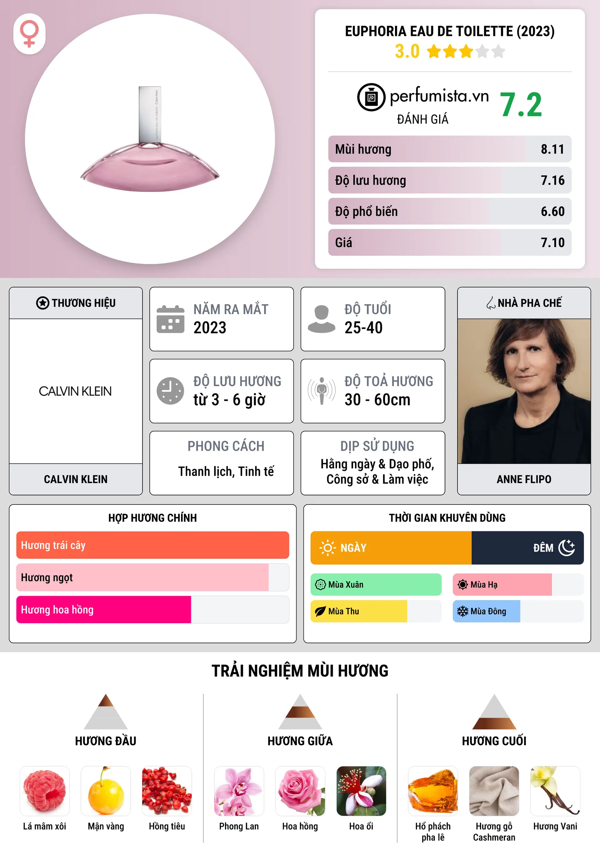 Thông tin chi tiết Euphoria Eau de Toilette (2023)