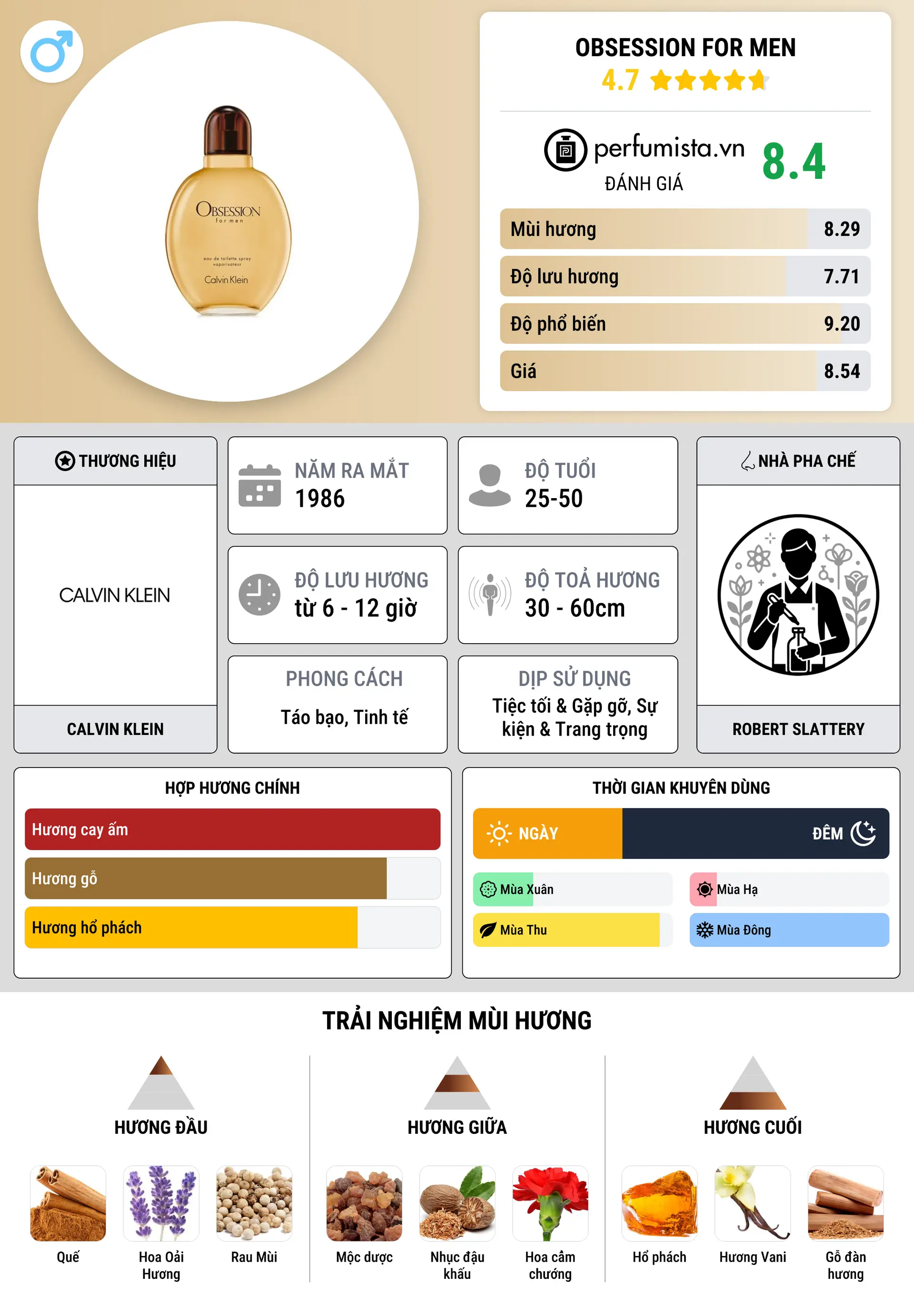 Thông tin chi tiết Obsession for Men
