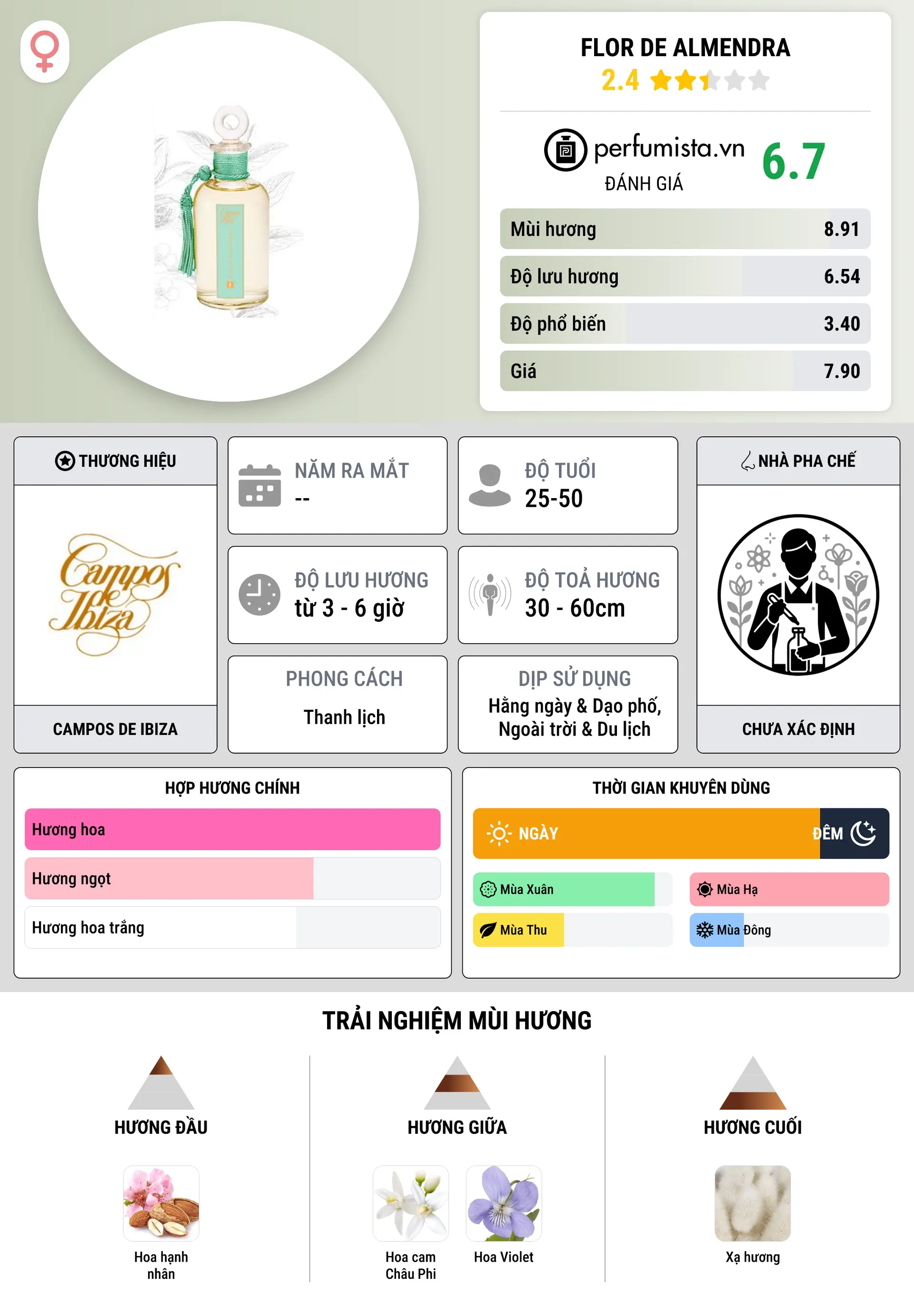 Thông tin chi tiết Flor de Almendra
