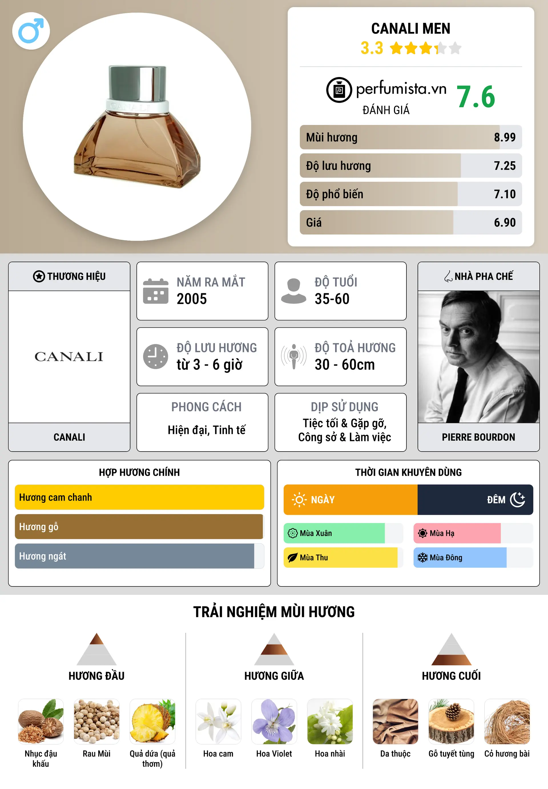 Thông tin chi tiết Canali Men
