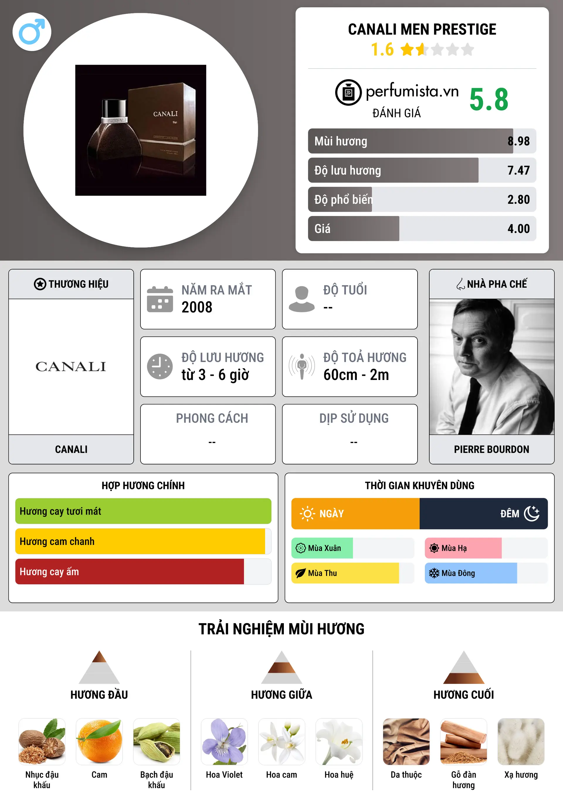 Thông tin chi tiết Canali Men Prestige
