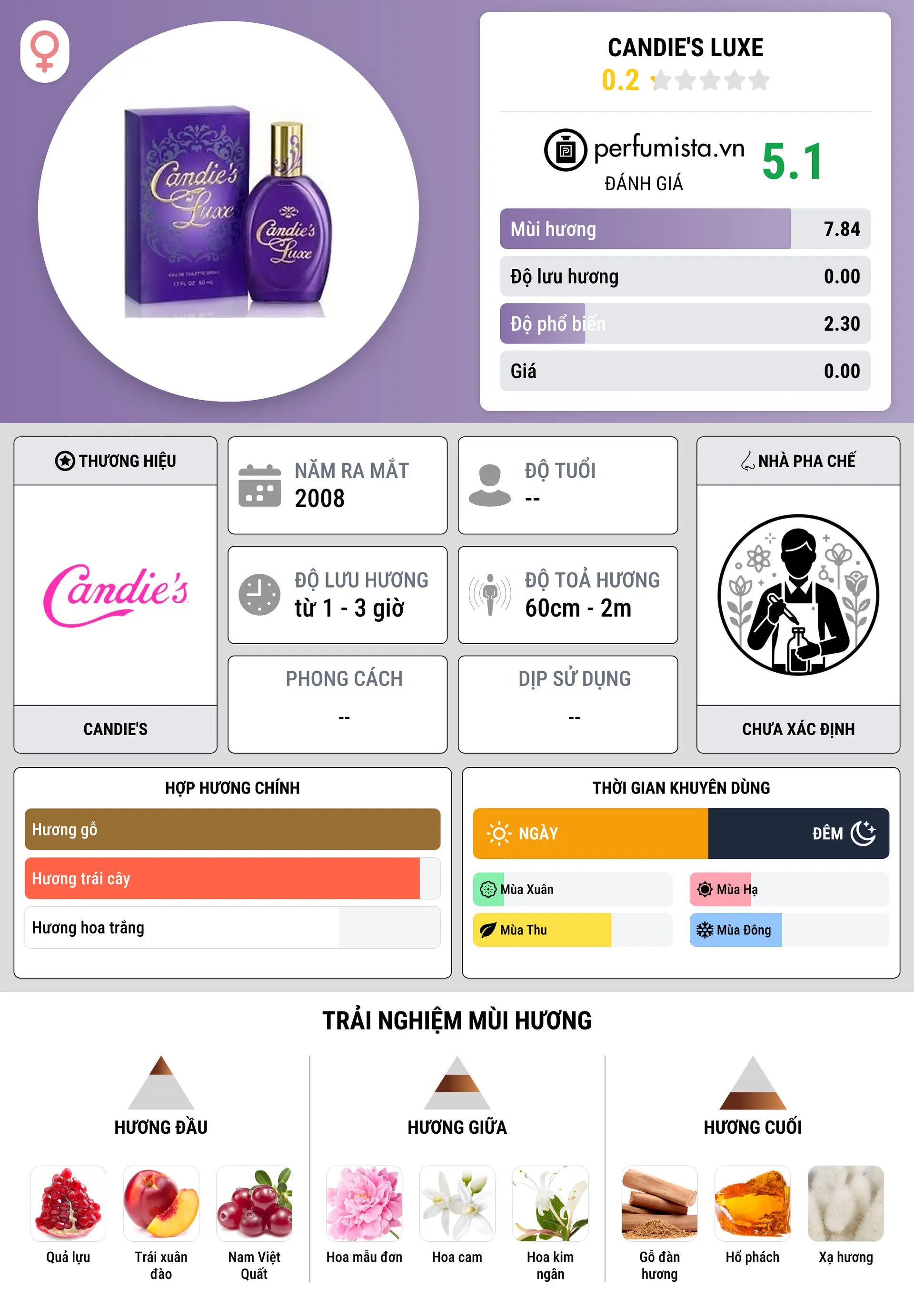 Thông tin chi tiết Candie's Luxe