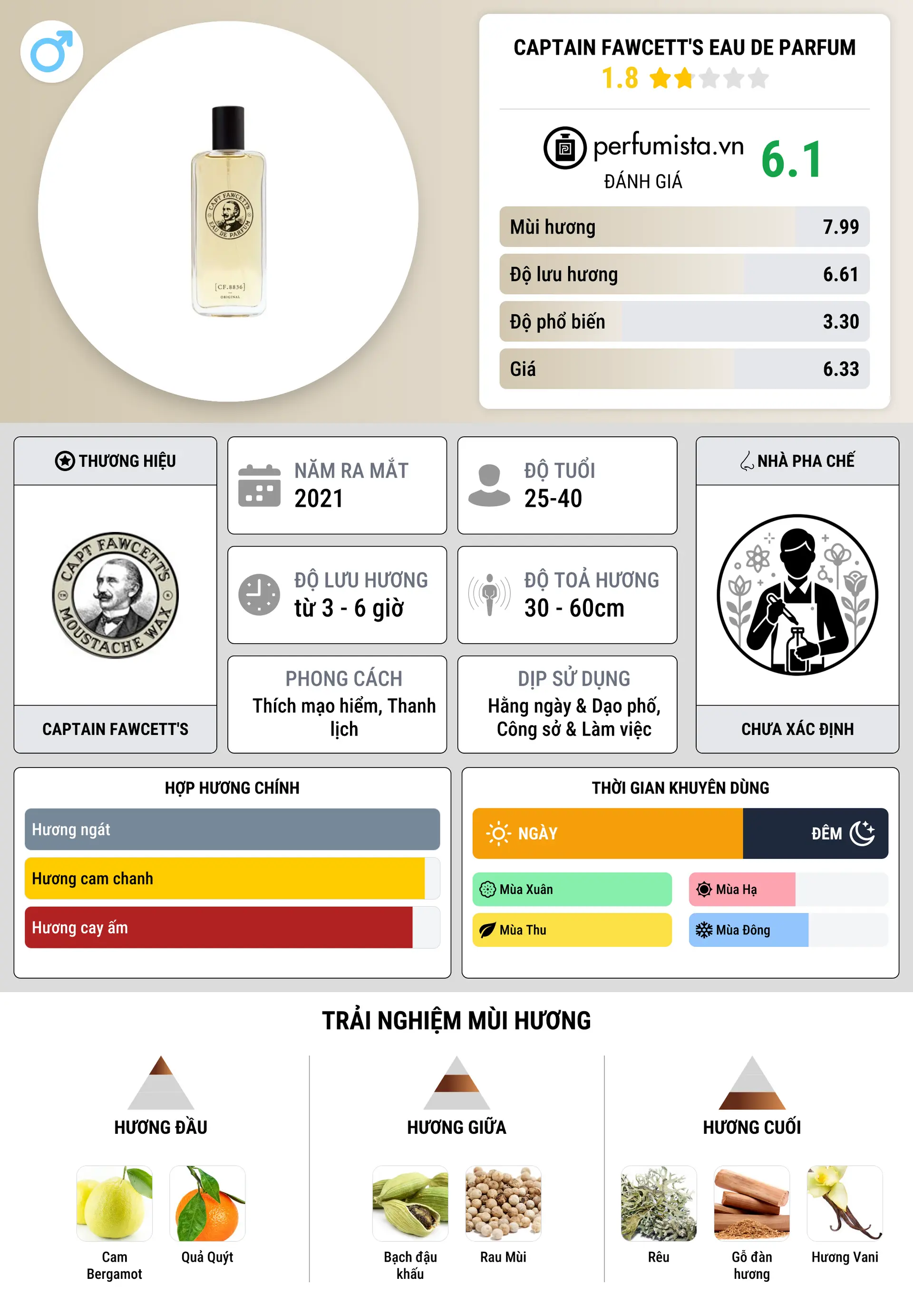 Thông tin chi tiết Captain Fawcett's Eau de Parfum
