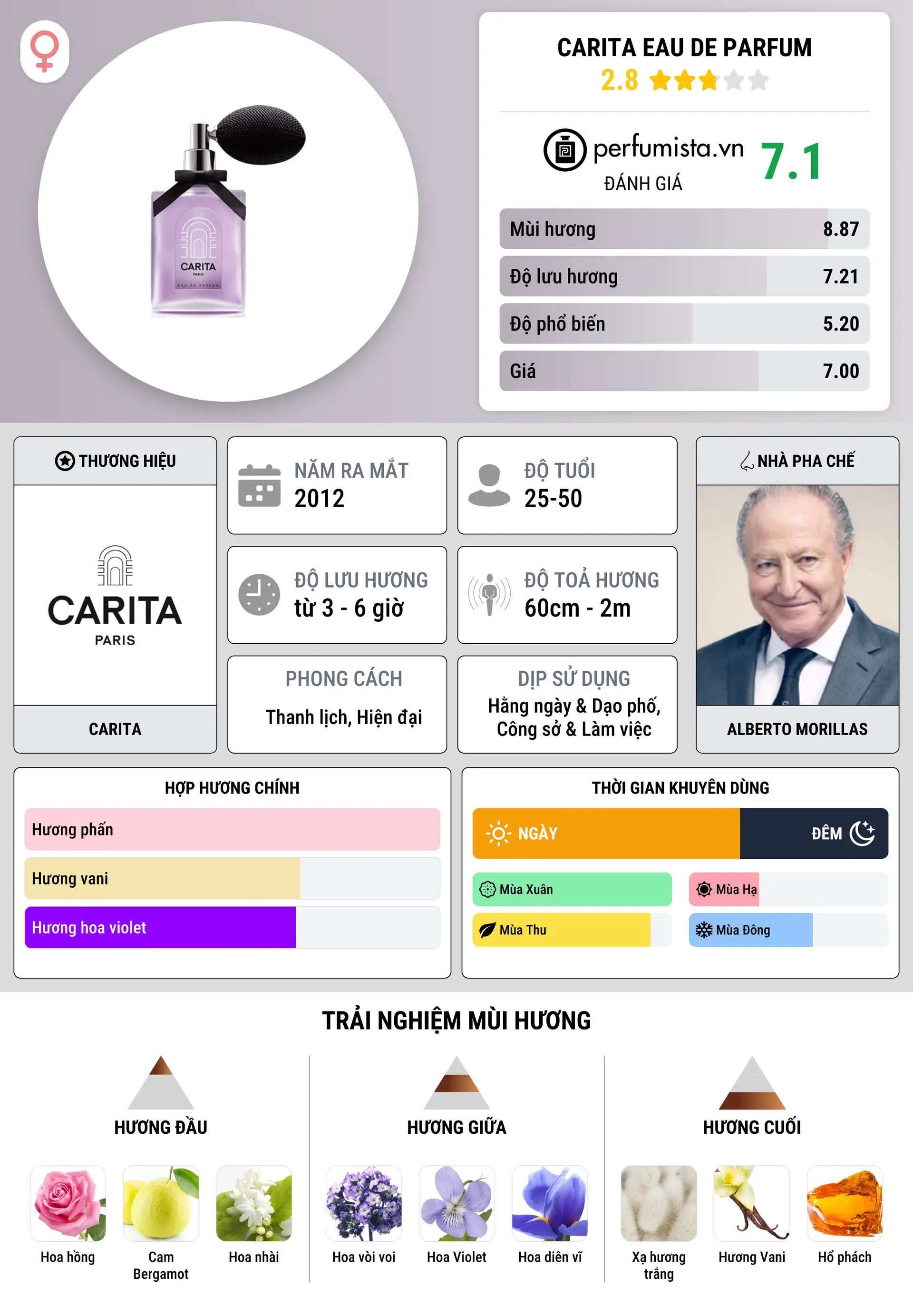 Thông tin chi tiết Carita Eau de Parfum