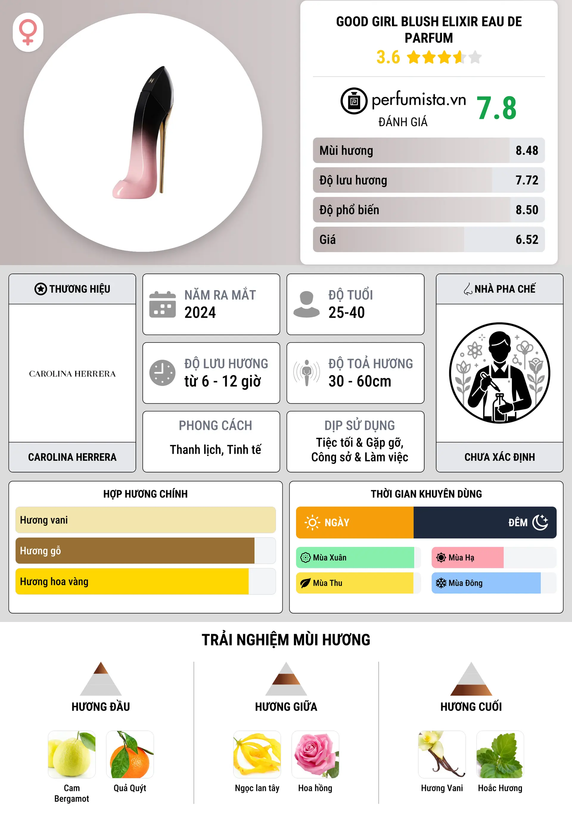 Thông tin chi tiết Good Girl Blush Elixir Eau de Parfum