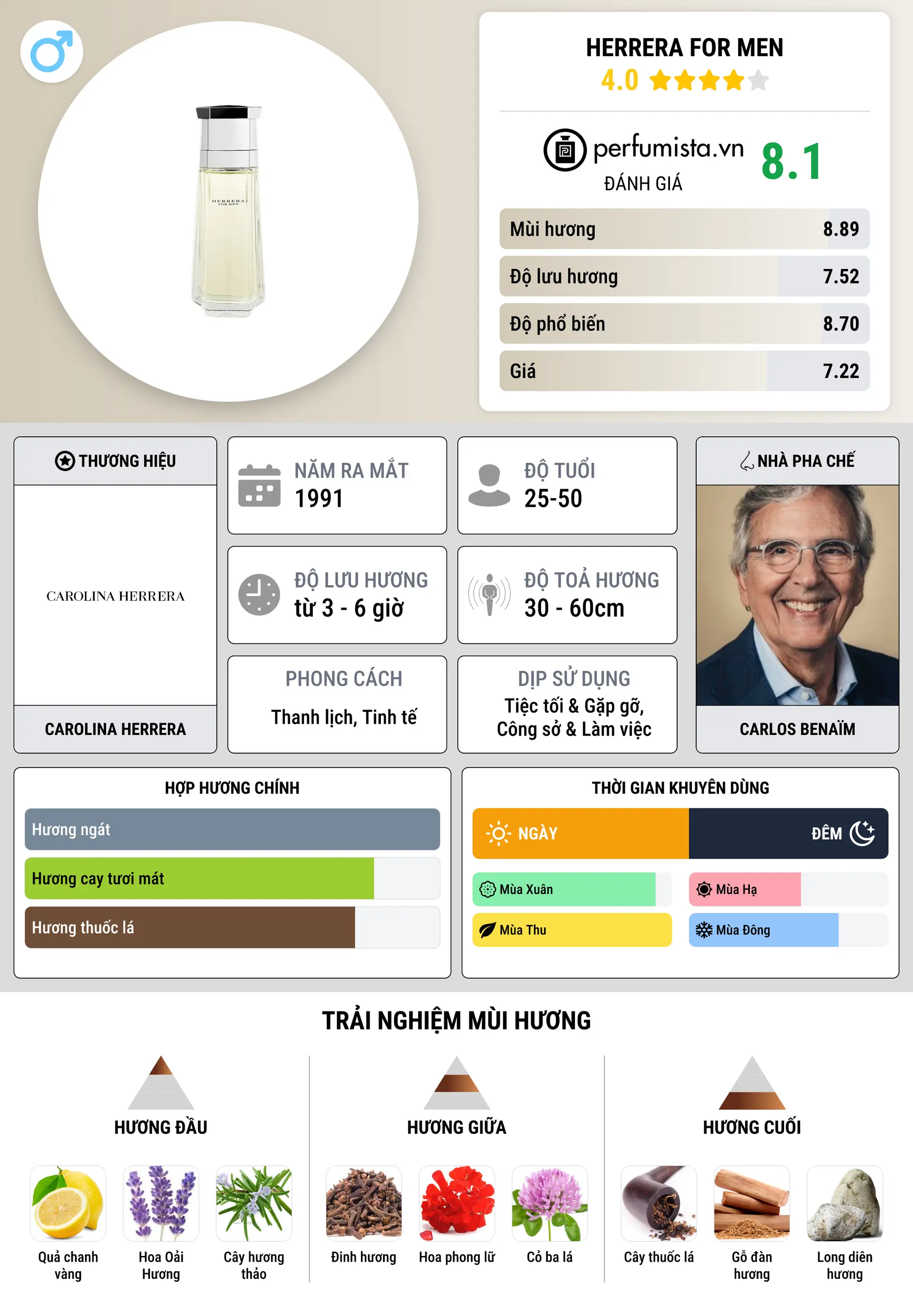 Thông tin chi tiết Herrera For Men