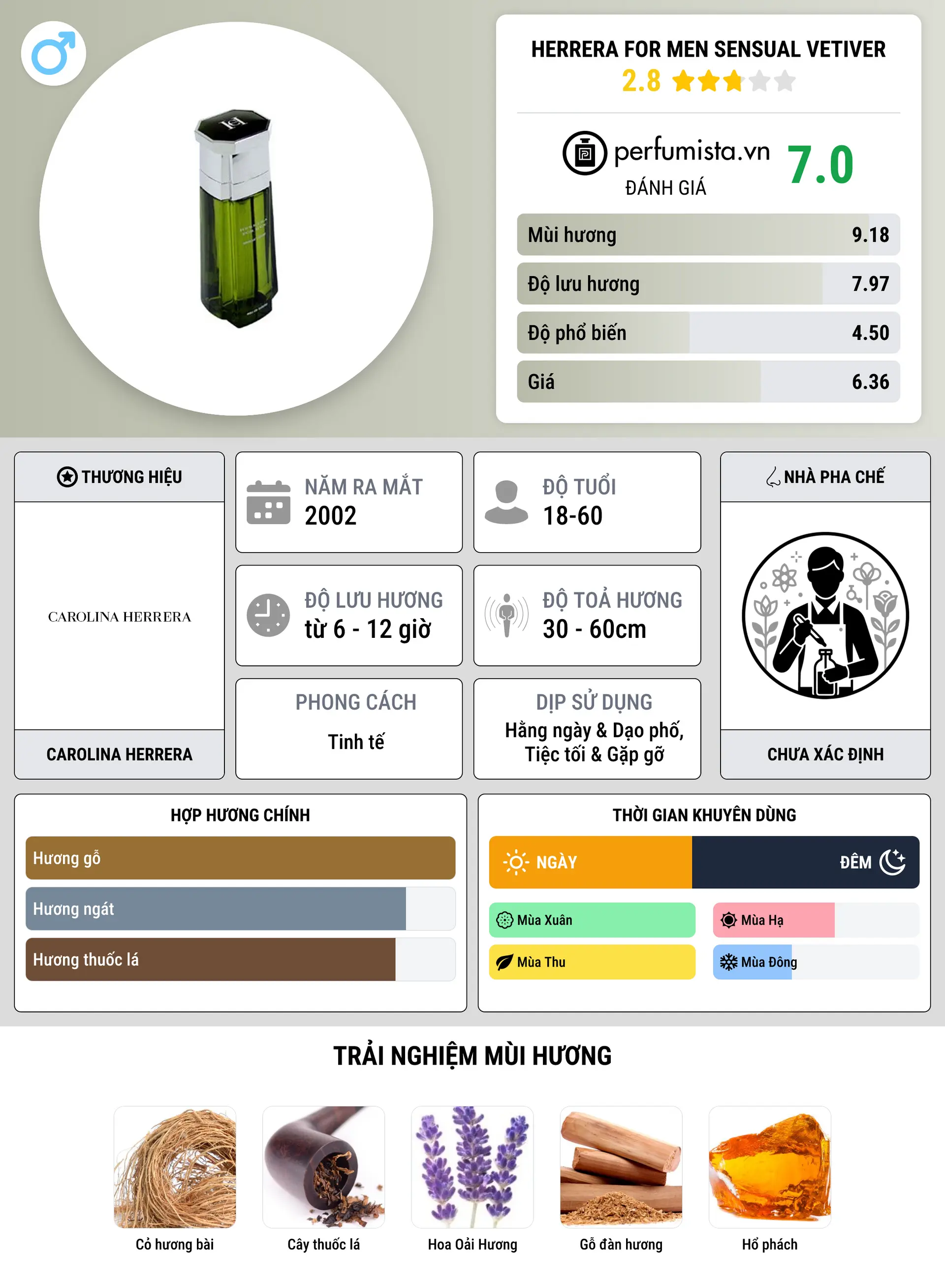 Thông tin chi tiết Herrera for Men Sensual Vetiver