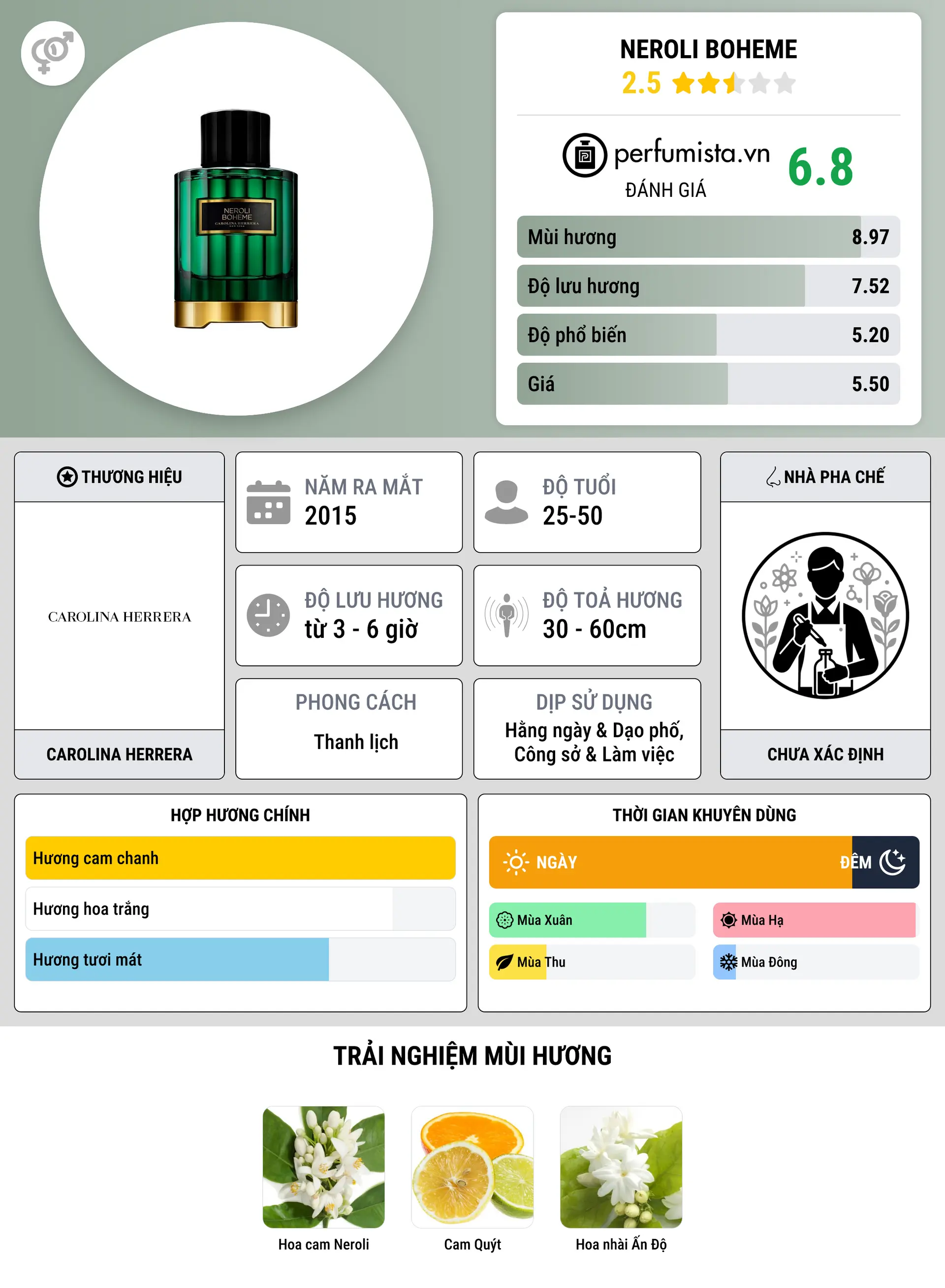 Thông tin chi tiết Neroli Boheme