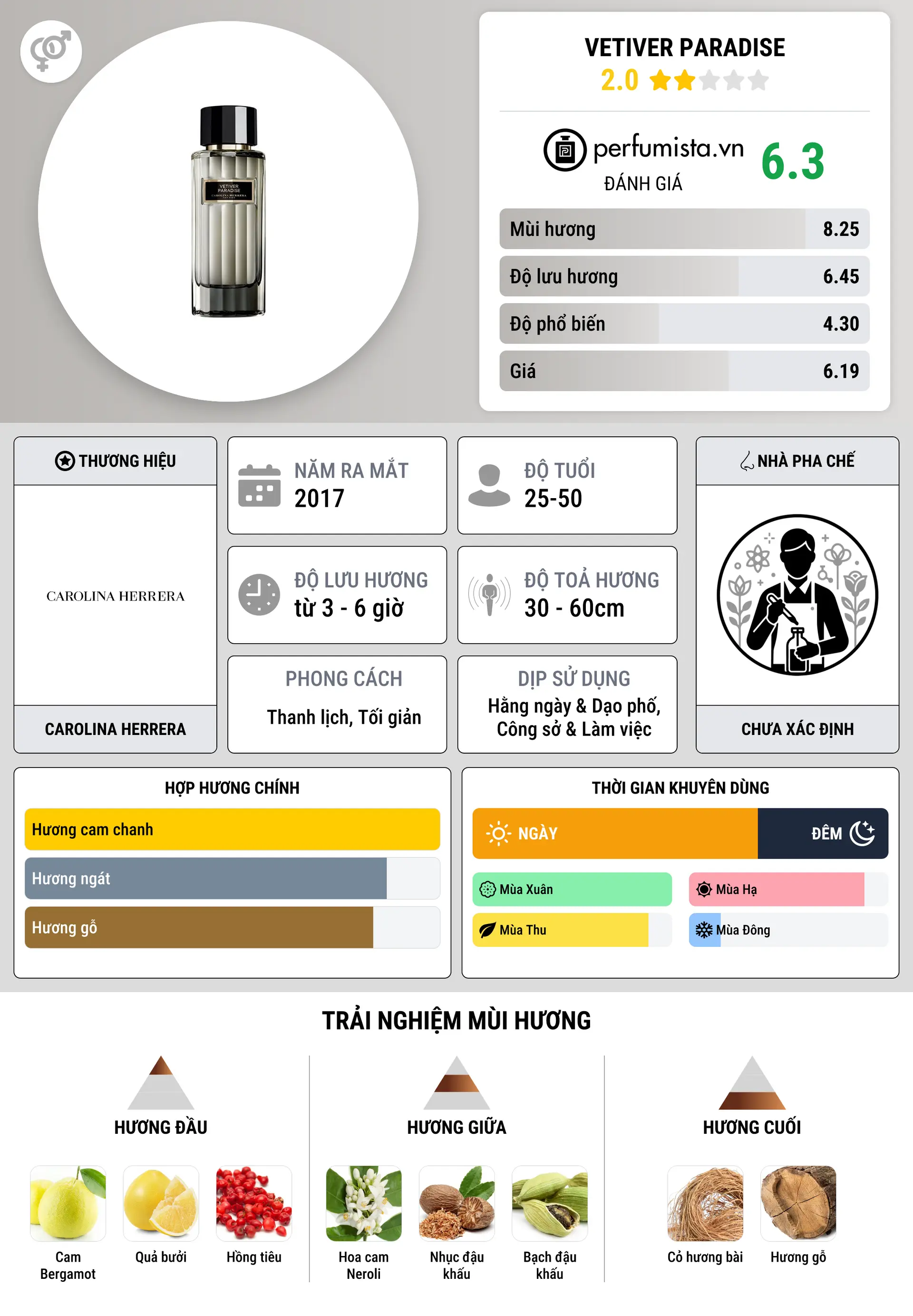 Thông tin chi tiết Vetiver Paradise