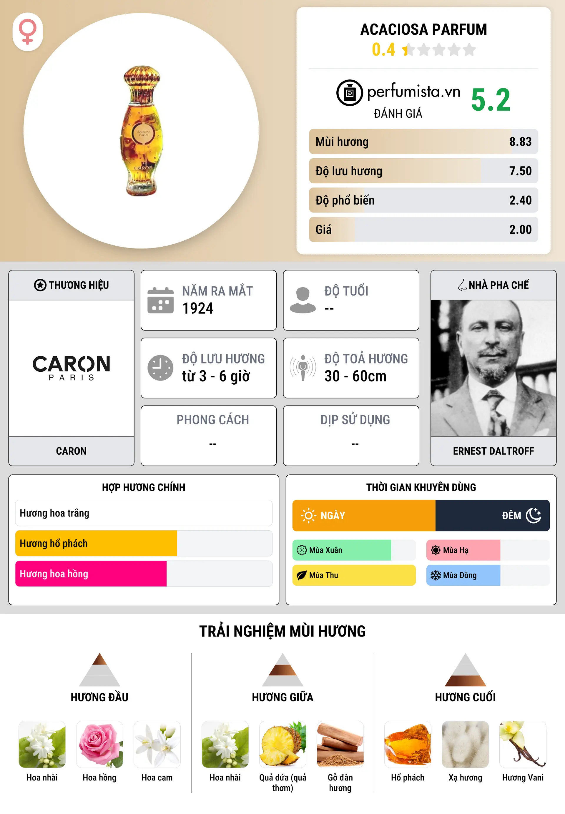 Thông tin chi tiết Acaciosa Parfum