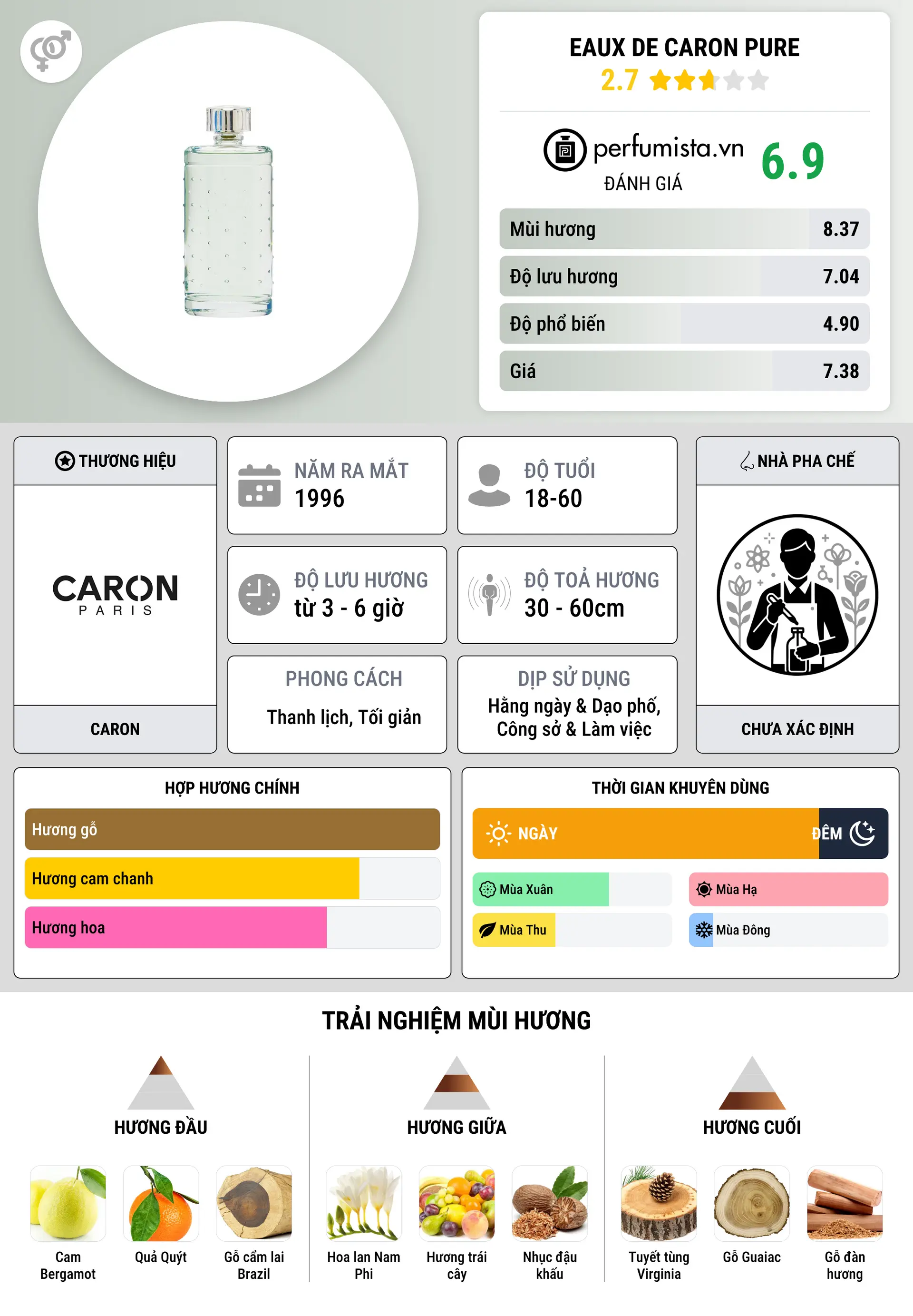 Thông tin chi tiết Eaux de Caron Pure