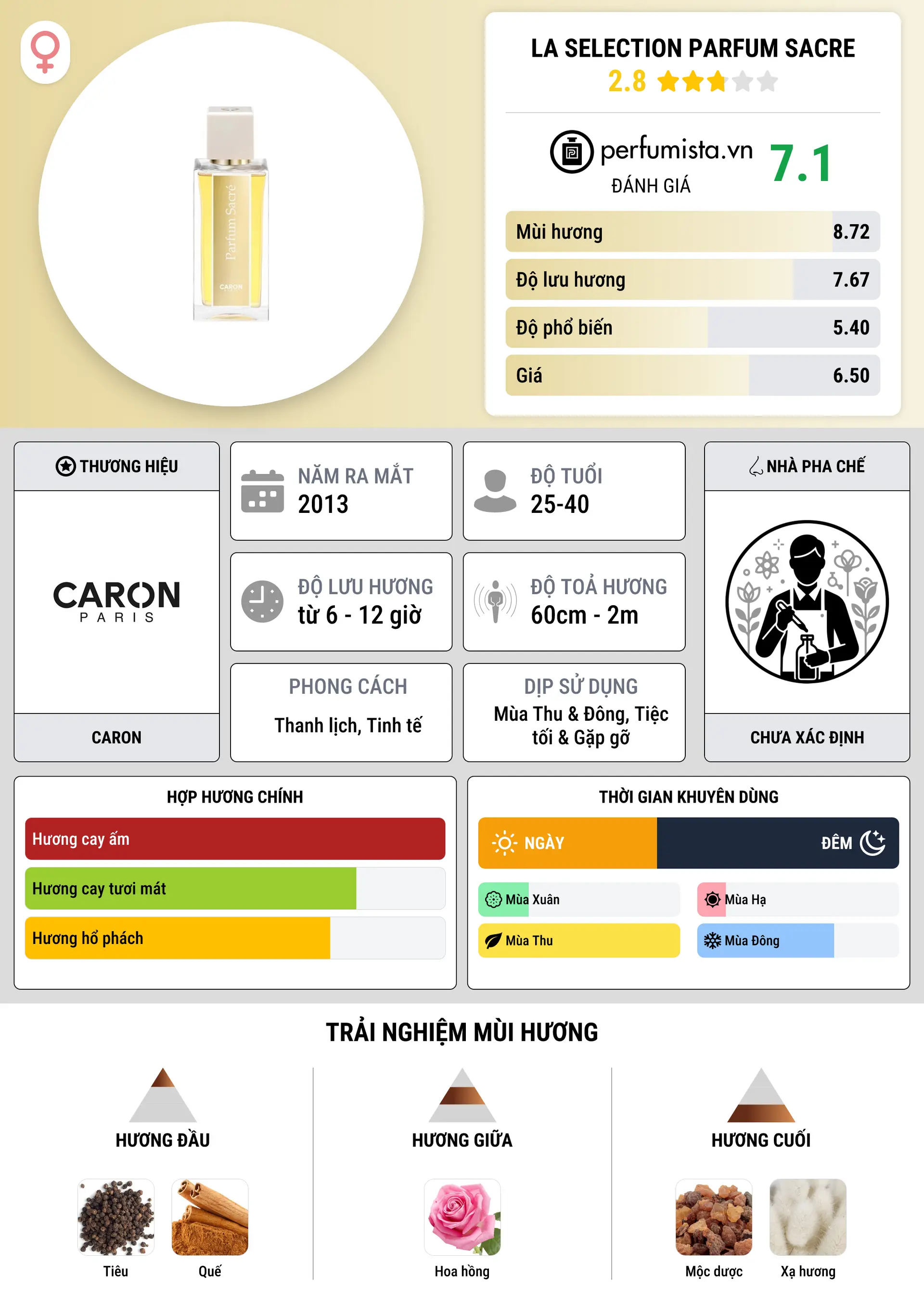 Thông tin chi tiết La Selection Parfum Sacre
