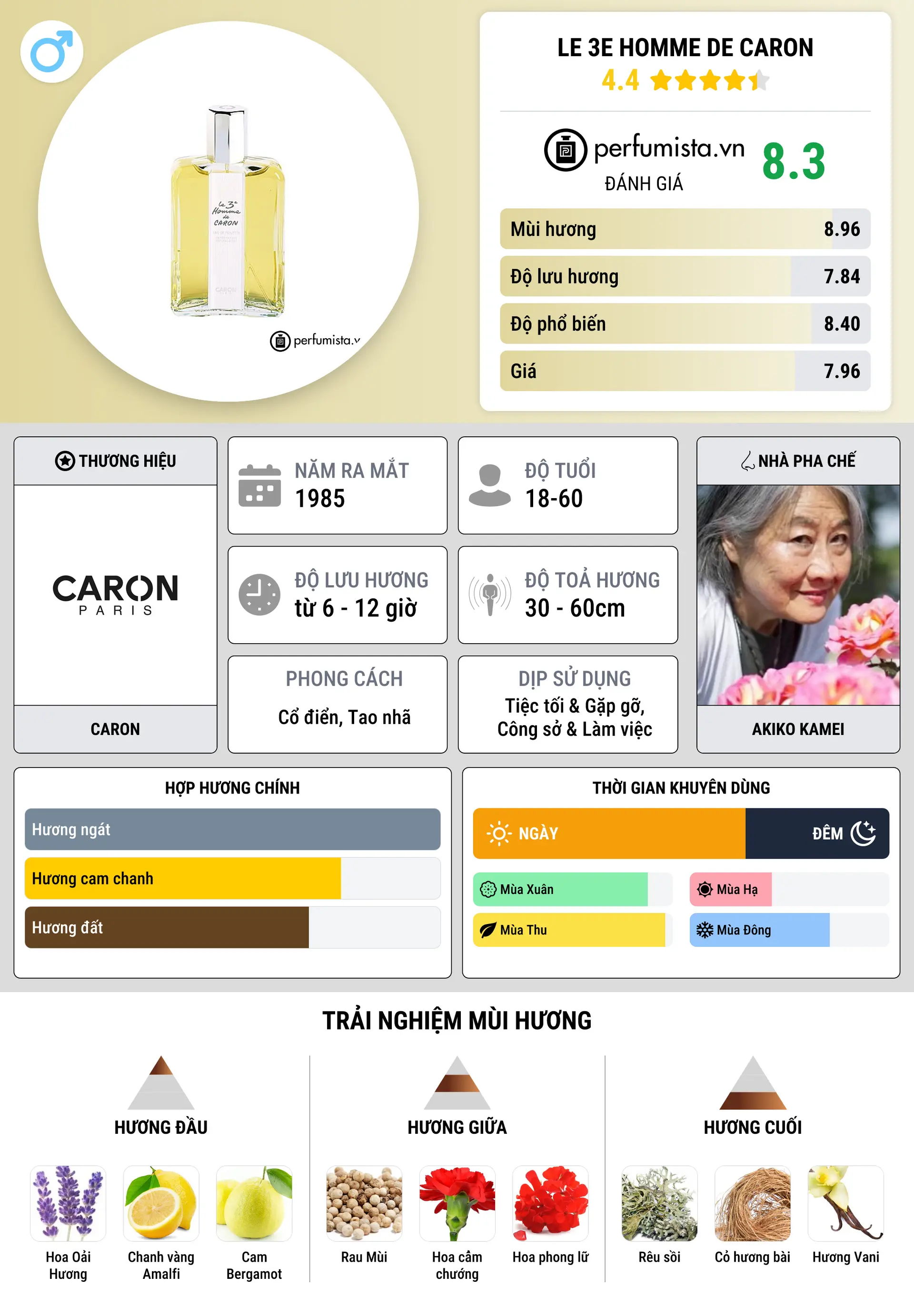 Thông tin chi tiết Le 3e Homme de Caron