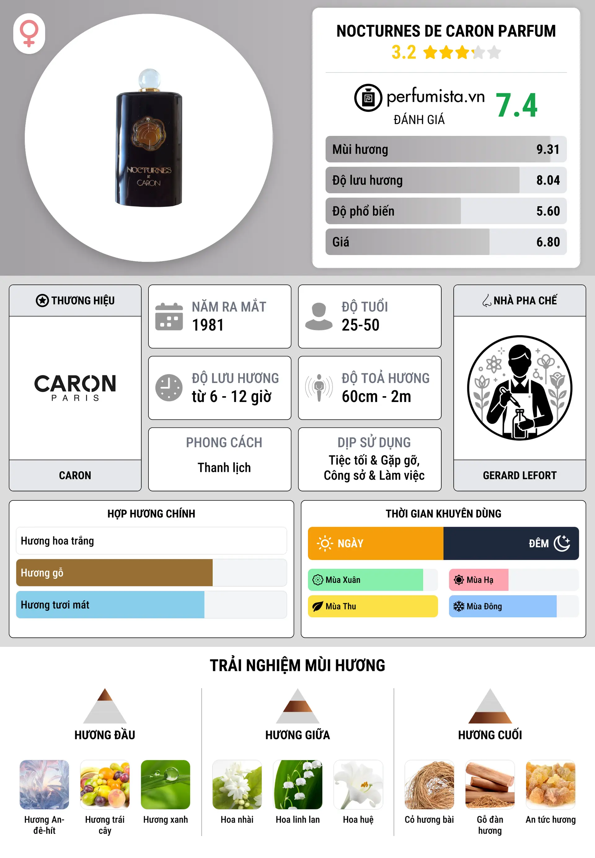 Thông tin chi tiết Nocturnes de Caron Parfum