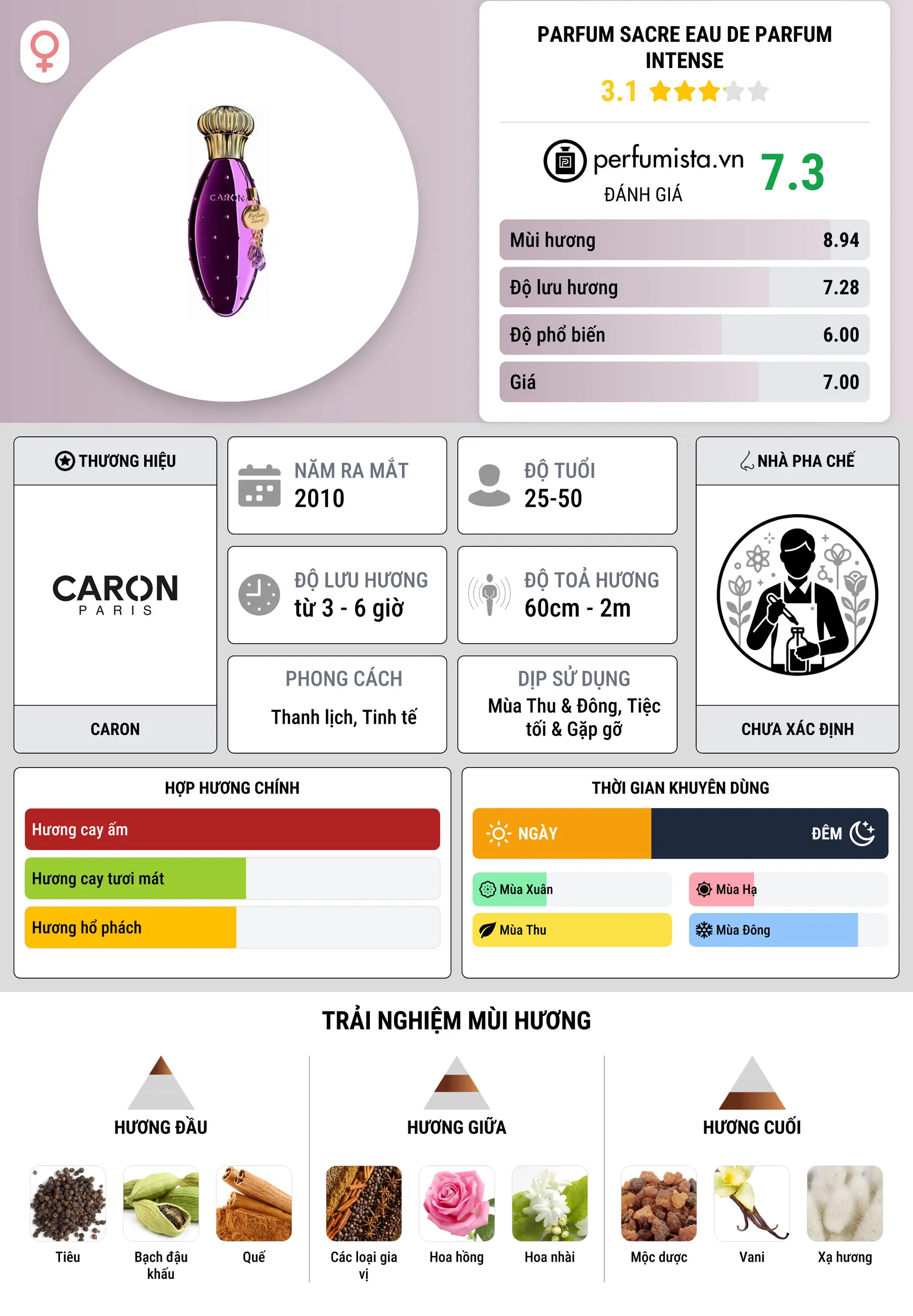 Thông tin chi tiết Parfum Sacre Eau de Parfum Intense