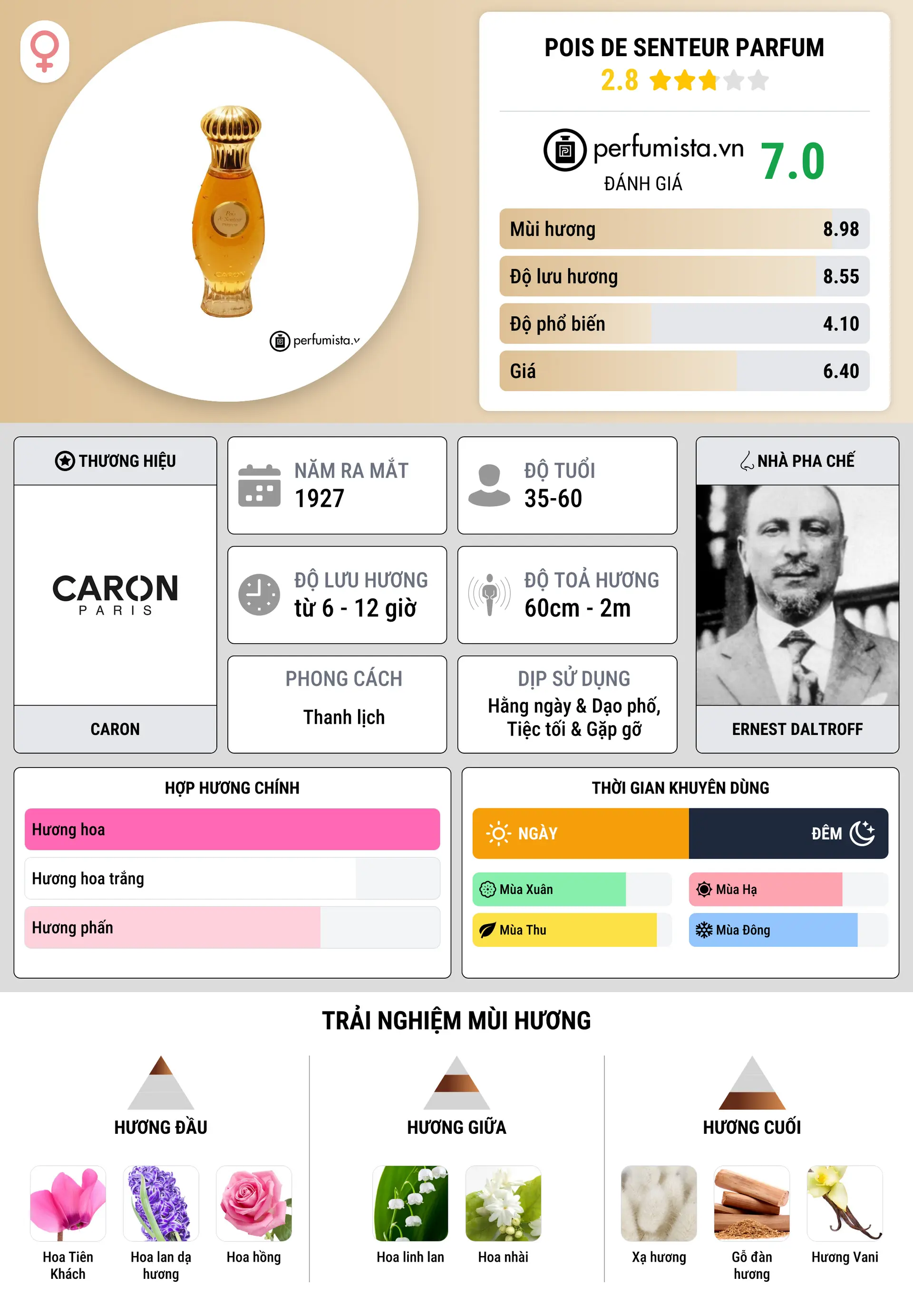 Thông tin chi tiết Pois de Senteur Parfum