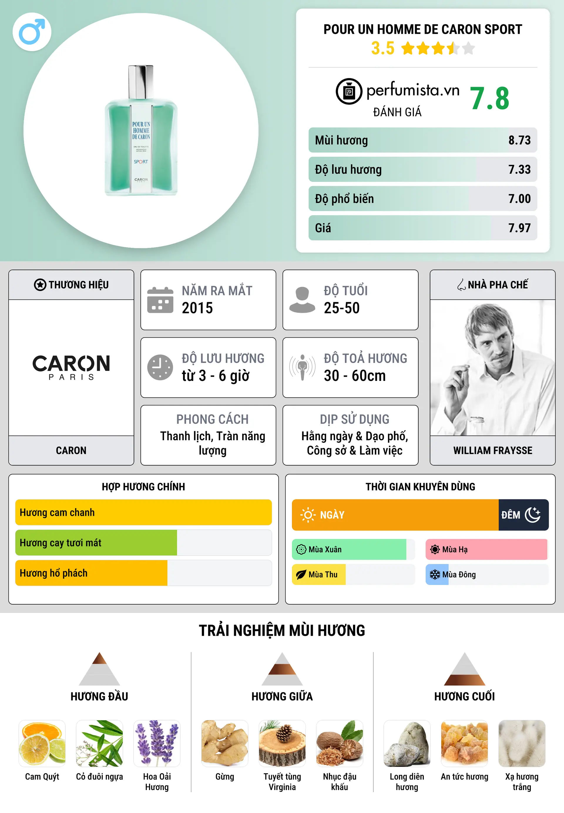 Thông tin chi tiết Pour Un Homme de Caron Sport