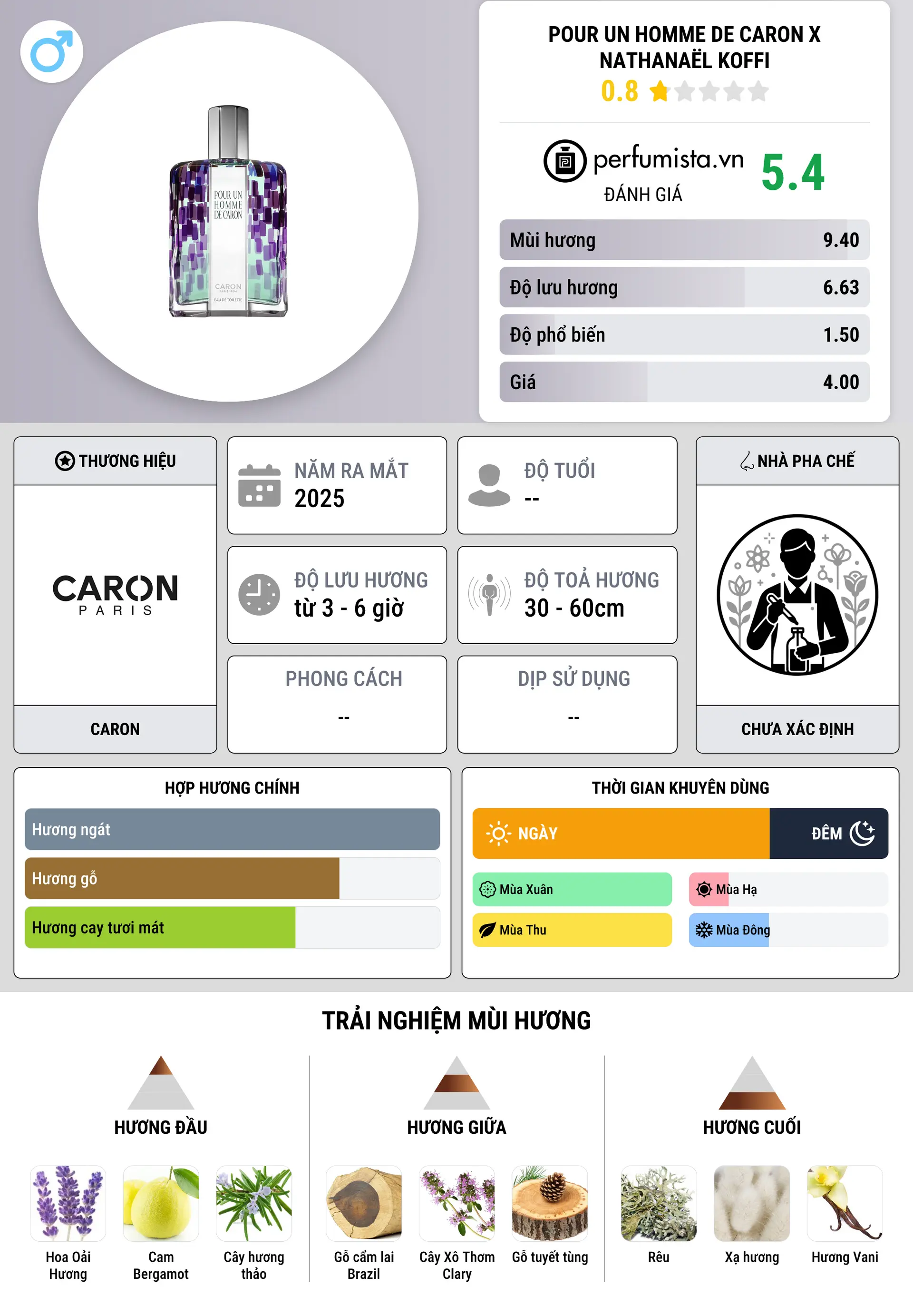 Thông tin chi tiết Pour Un Homme de Caron x Nathanaël Koffi