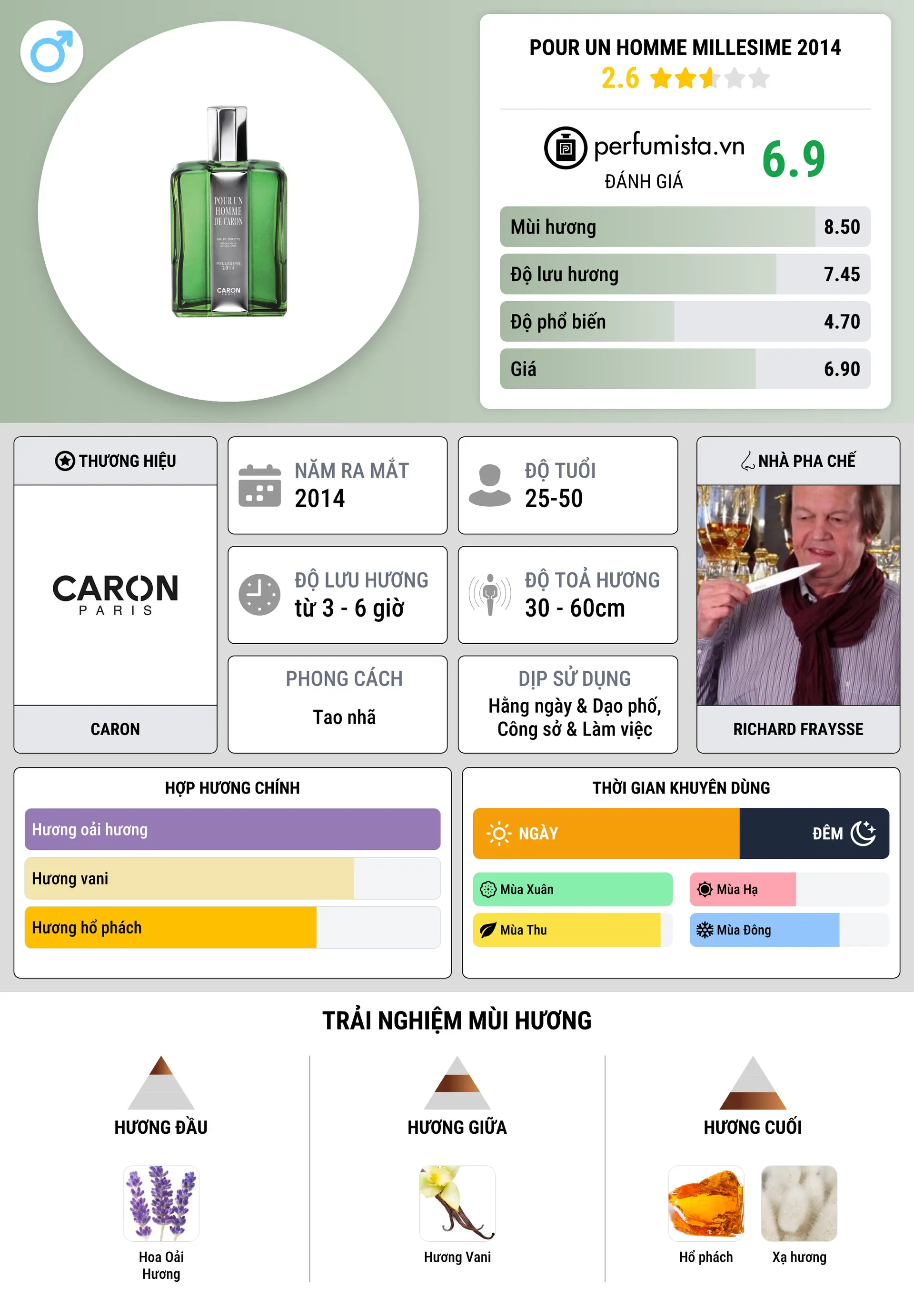 Thông tin chi tiết Pour un Homme Millesime 2014
