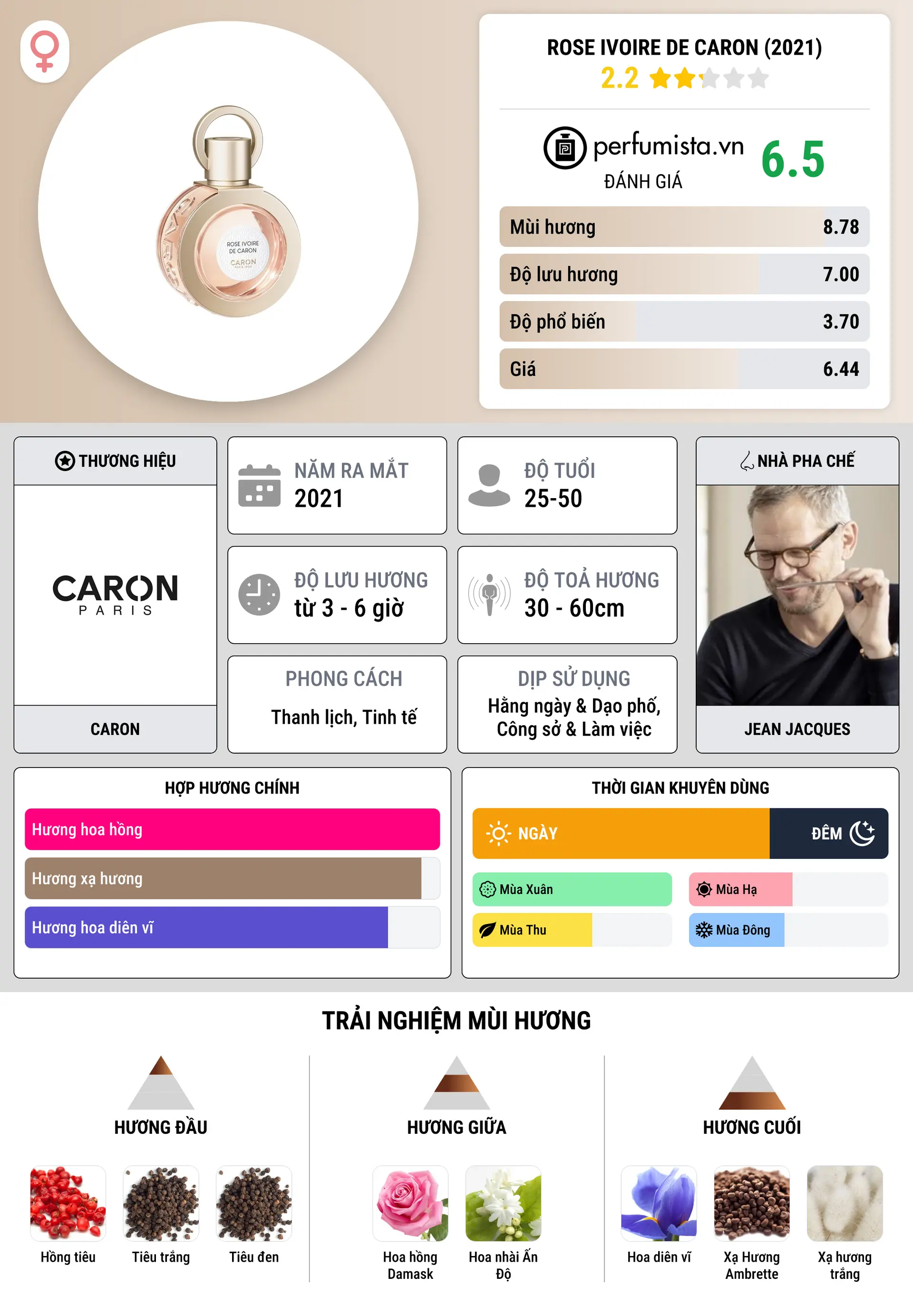 Thông tin chi tiết Rose Ivoire de Caron (2021)
