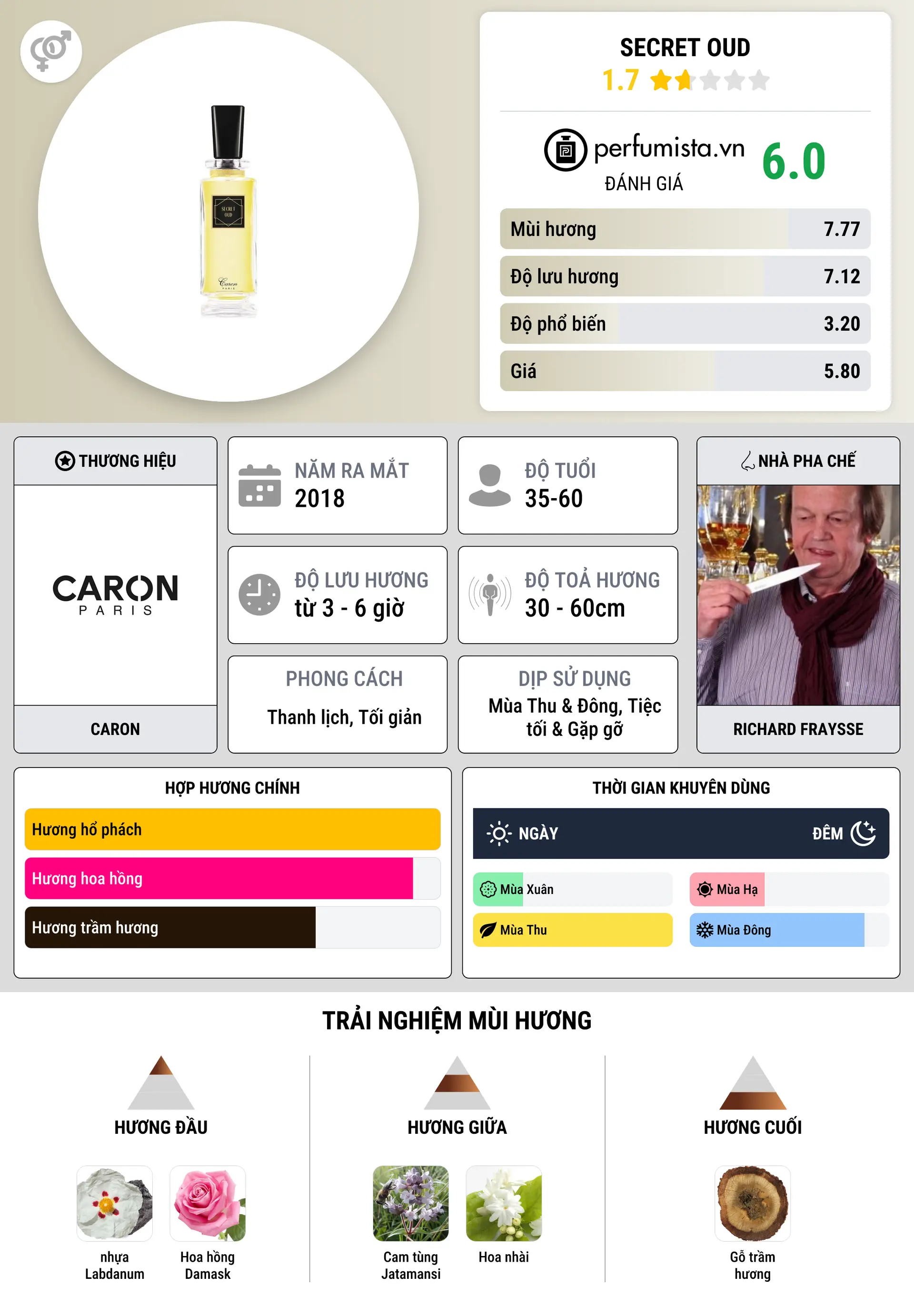 Thông tin chi tiết Secret Oud