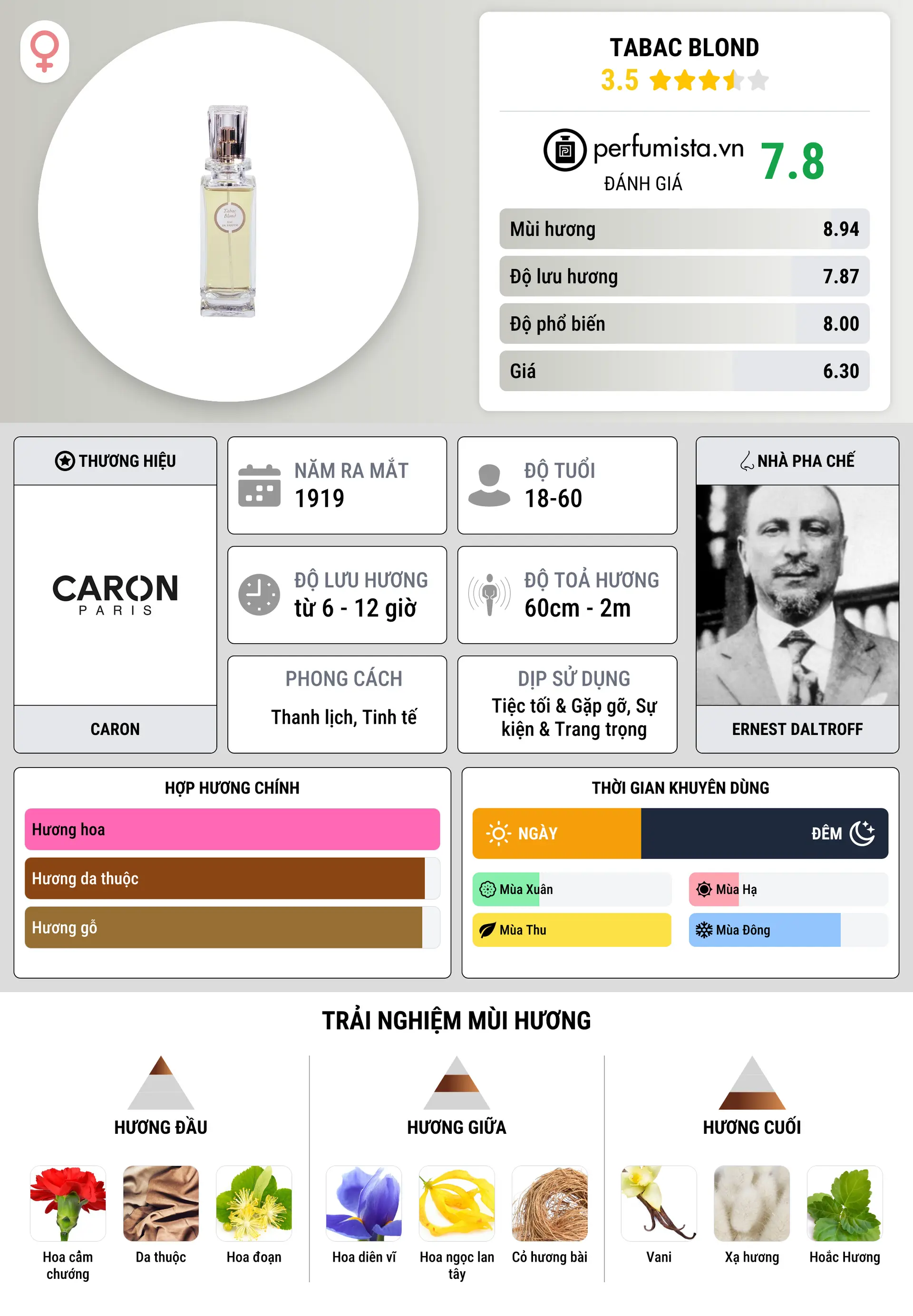 Thông tin chi tiết Tabac Blond