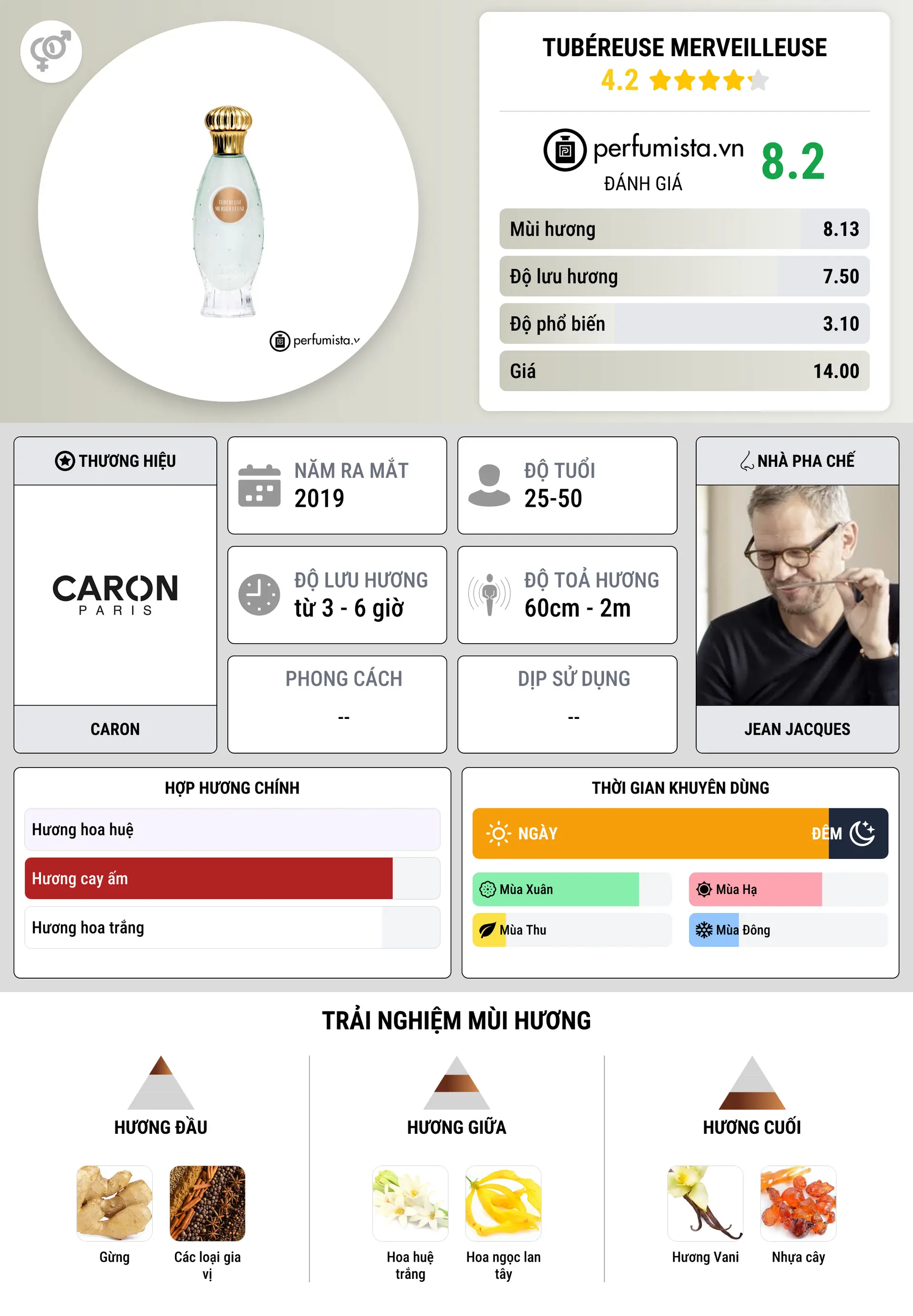 Thông tin chi tiết Tubéreuse Merveilleuse