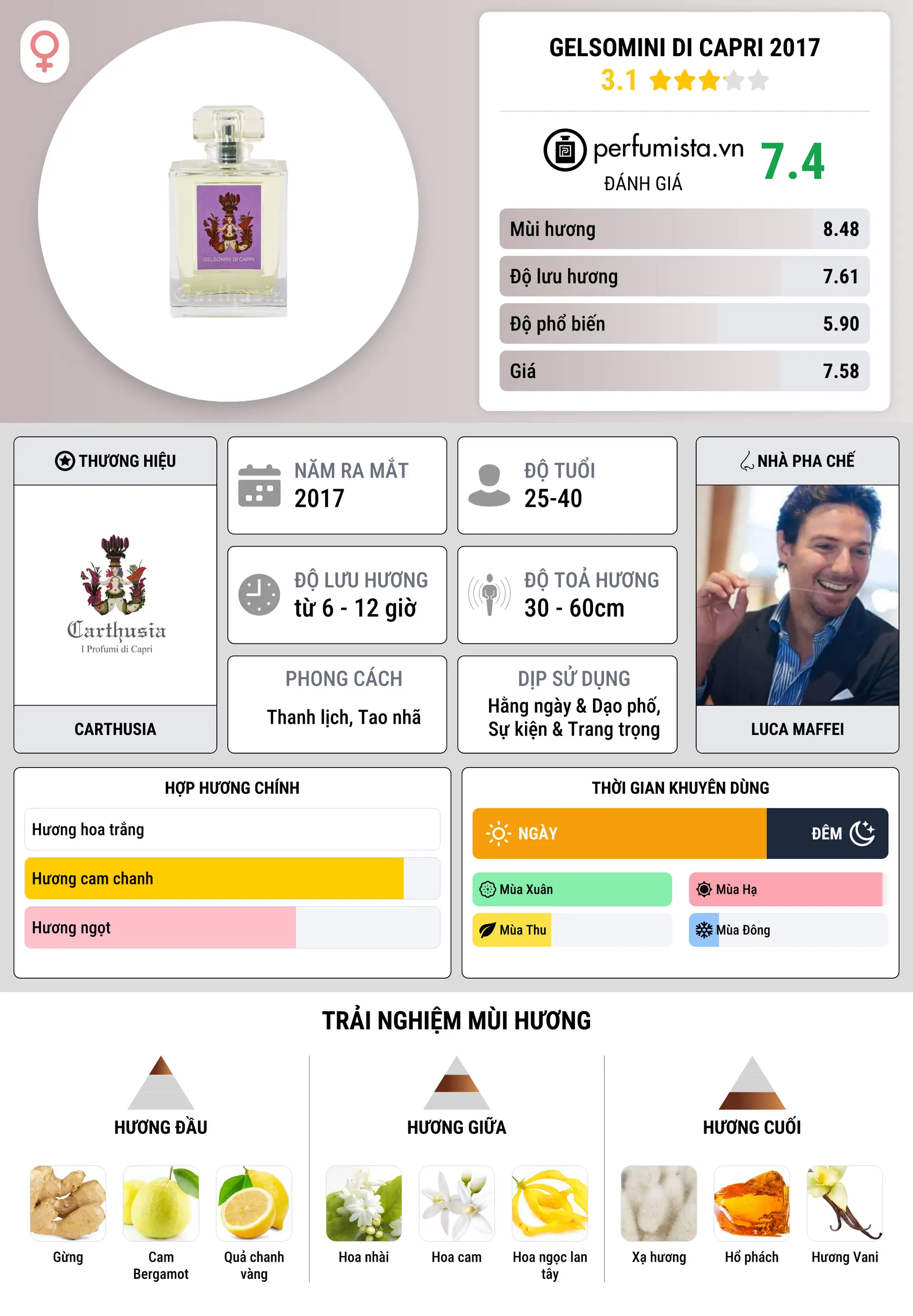 Thông tin chi tiết Gelsomini di Capri 2017