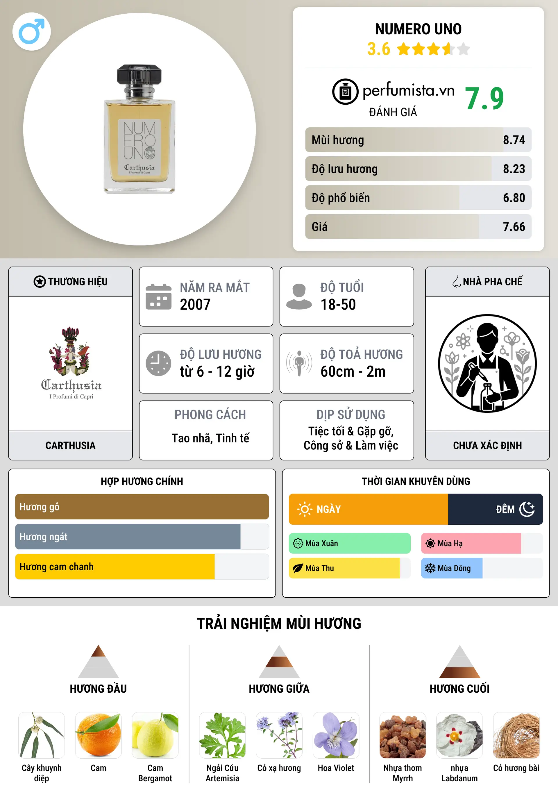 Thông tin chi tiết Numero Uno