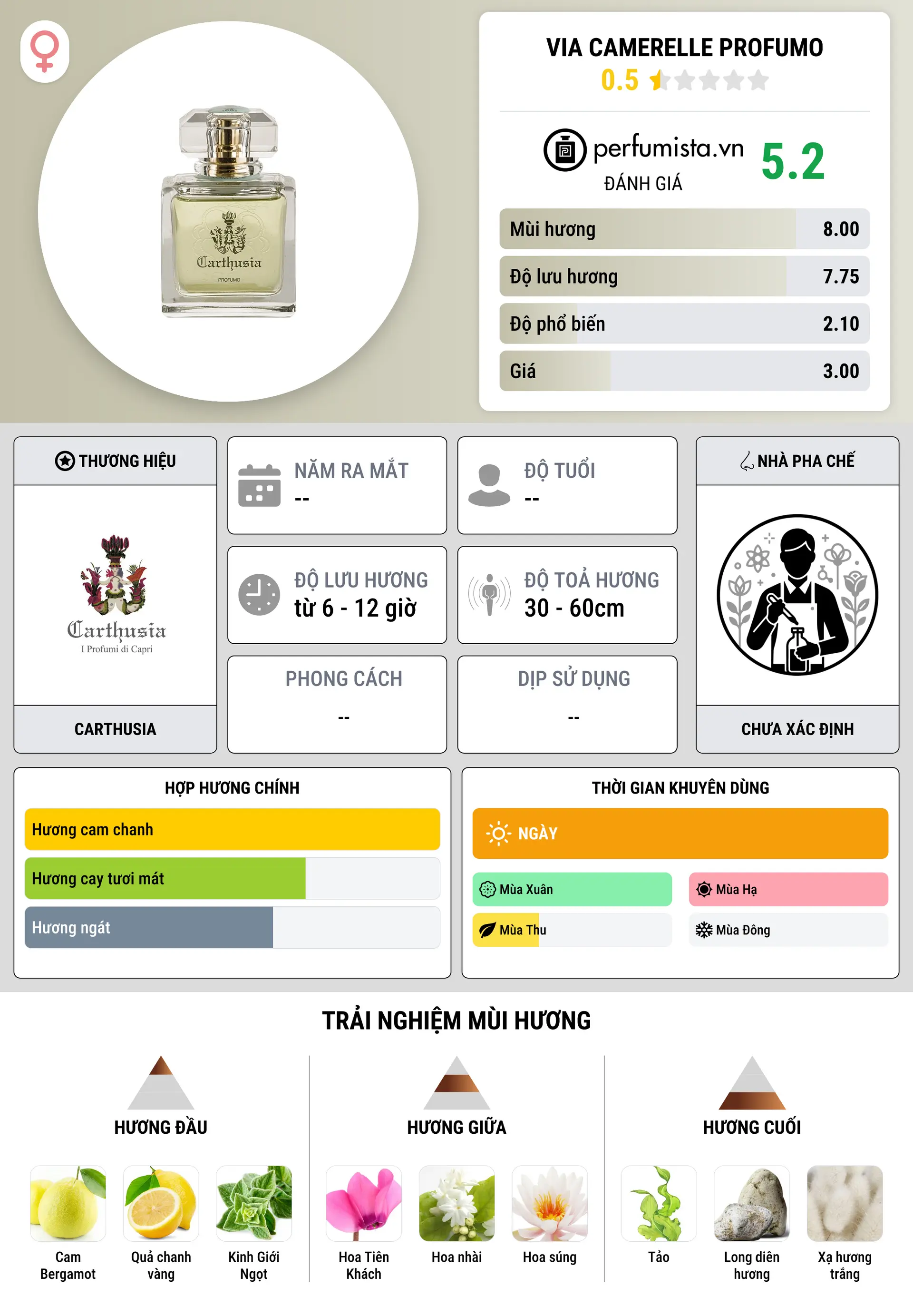 Thông tin chi tiết Via Camerelle Profumo