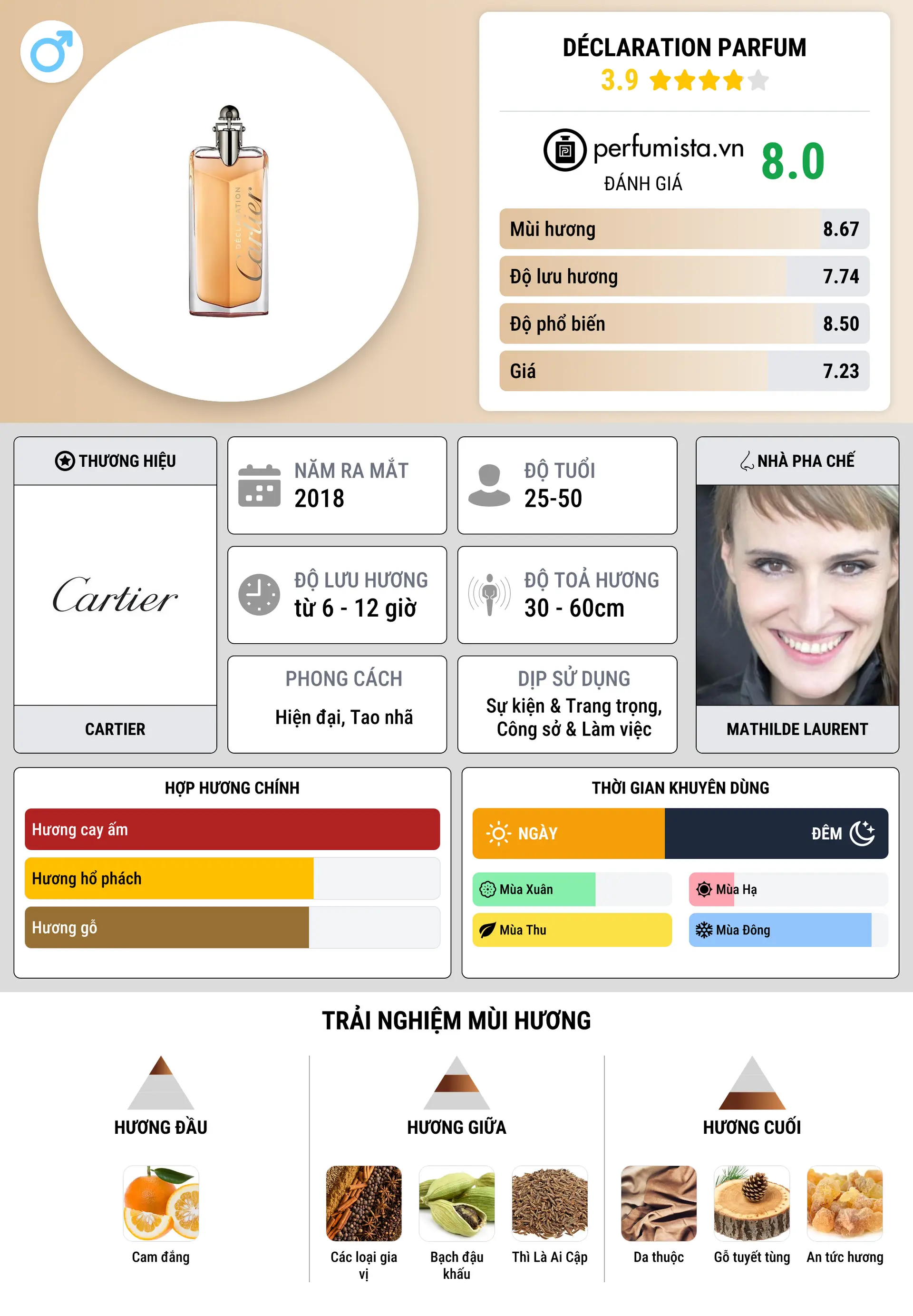 Thông tin chi tiết Déclaration Parfum